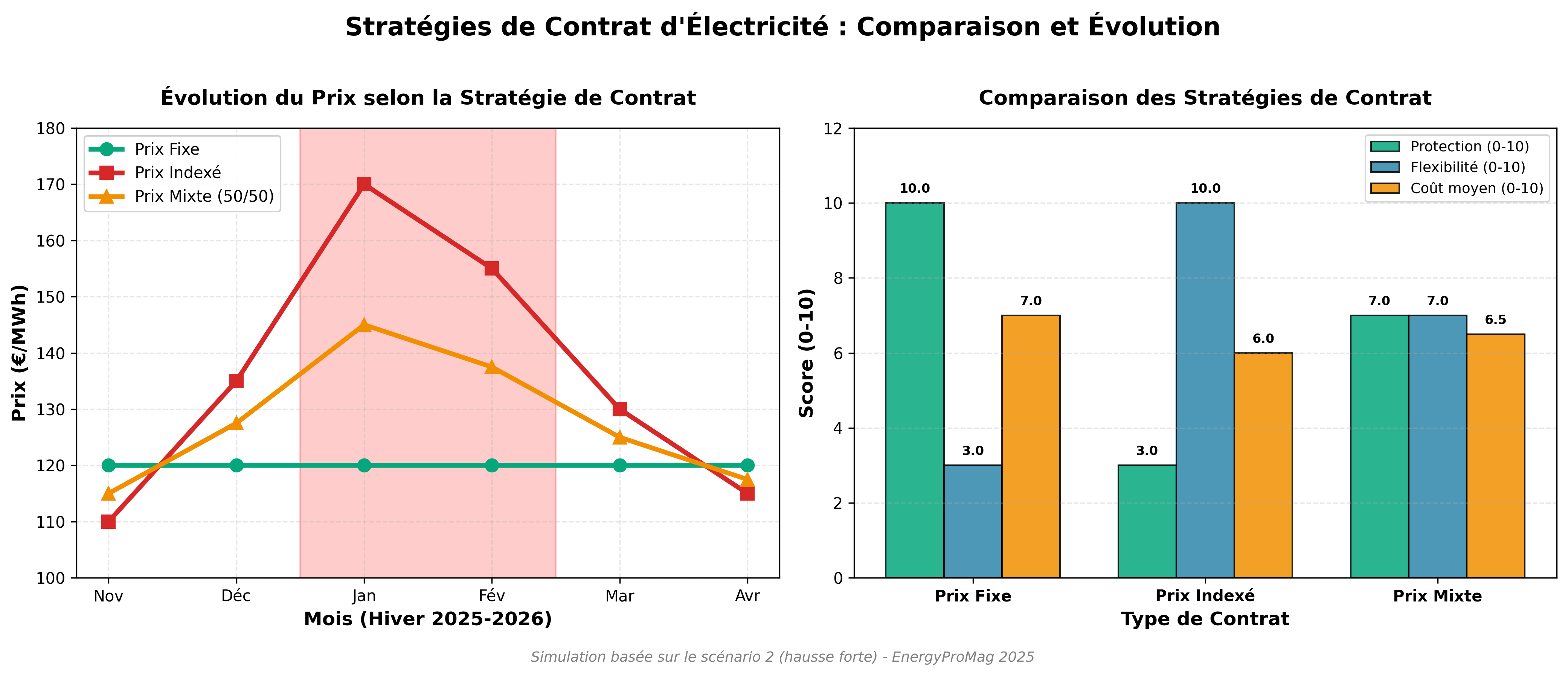 Comparaison des stratégies de contrats