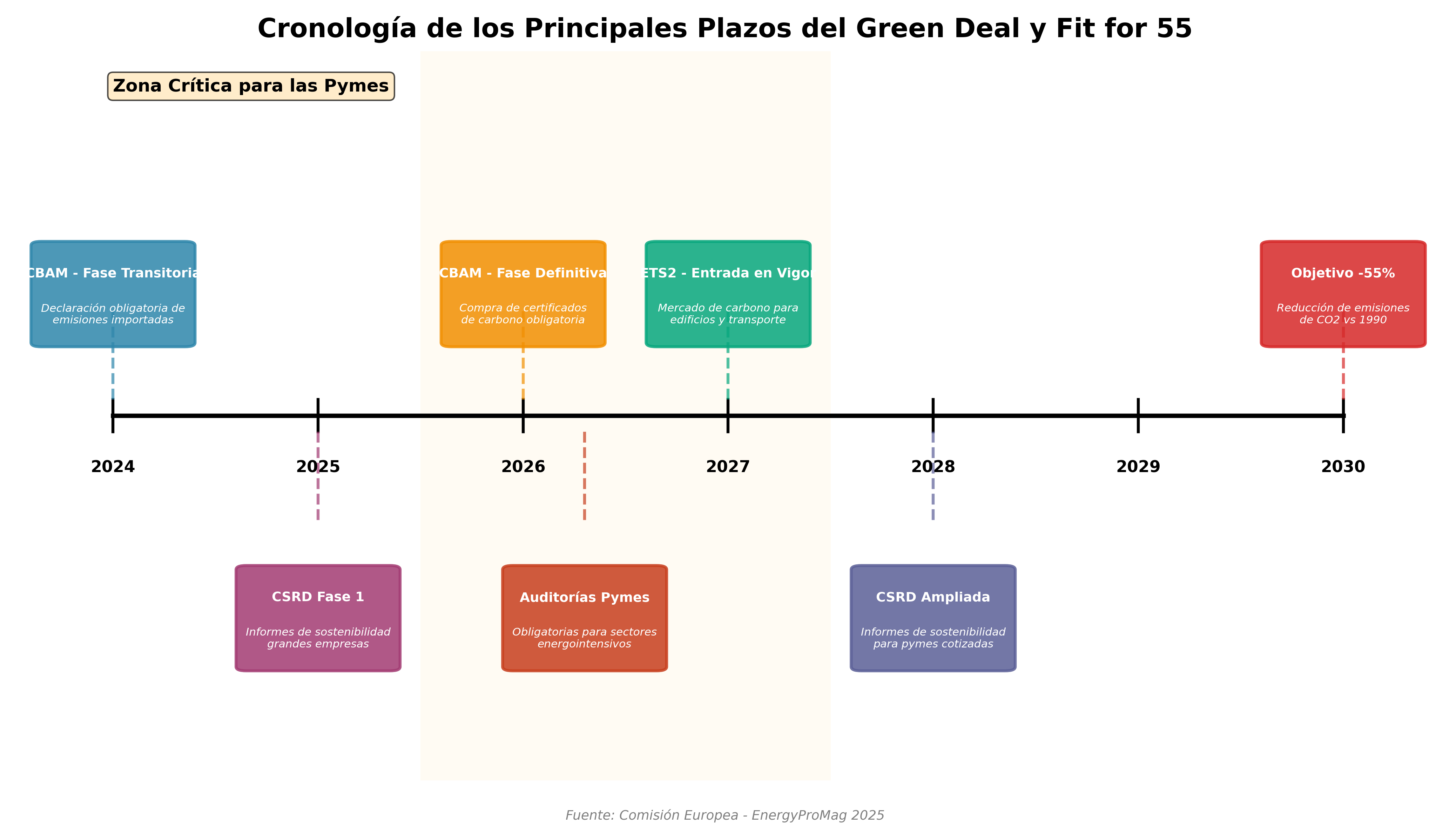 Cronología de los plazos del Green Deal
