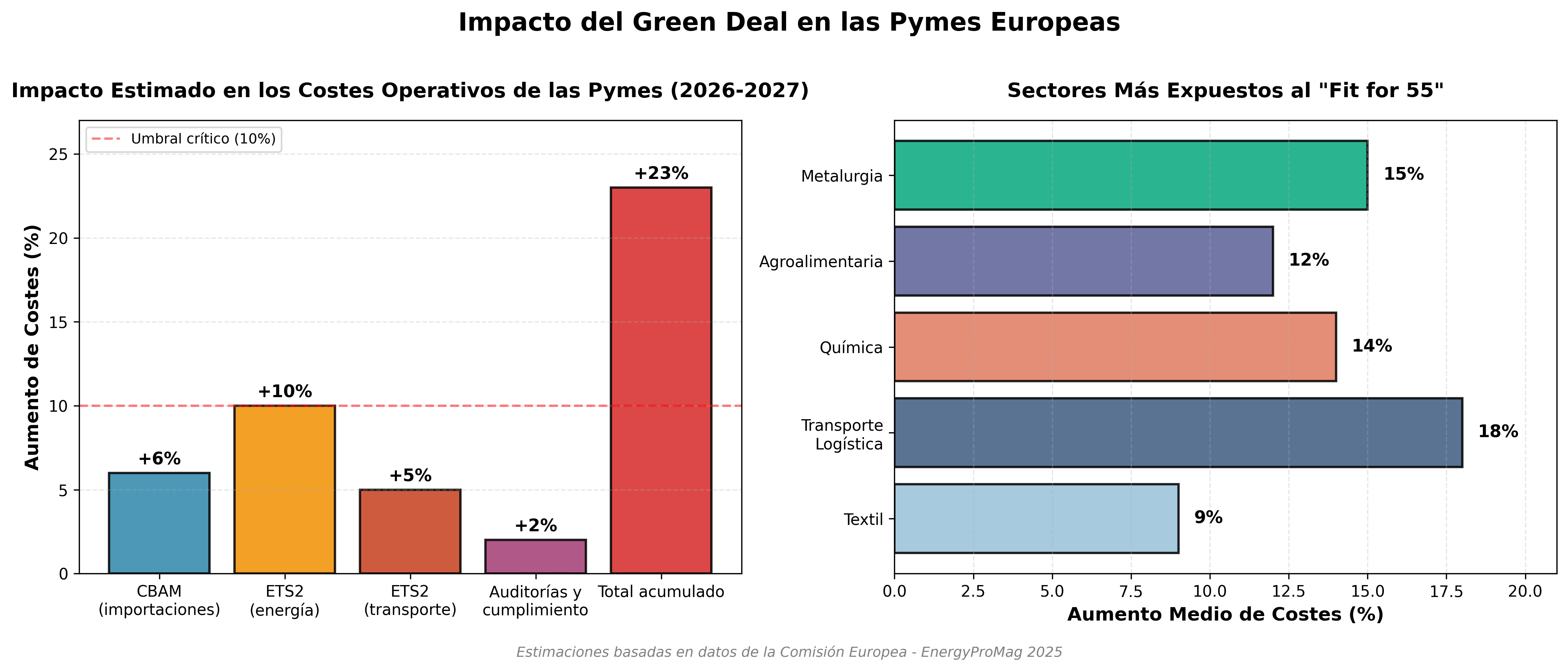 Impacto en los costes de las pymes