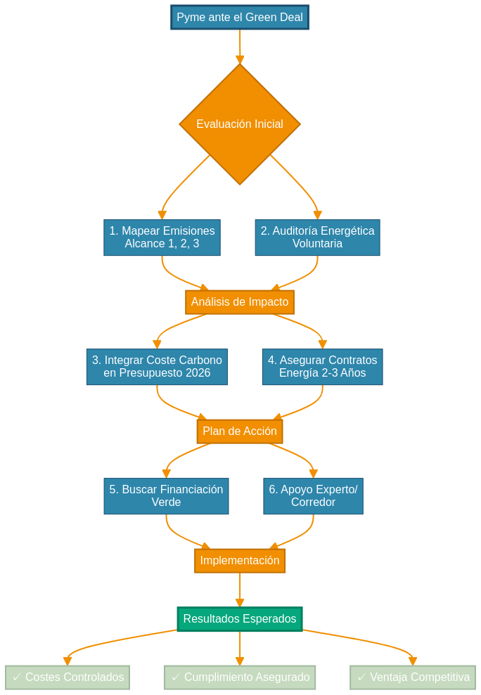 Plan de acción para las pymes