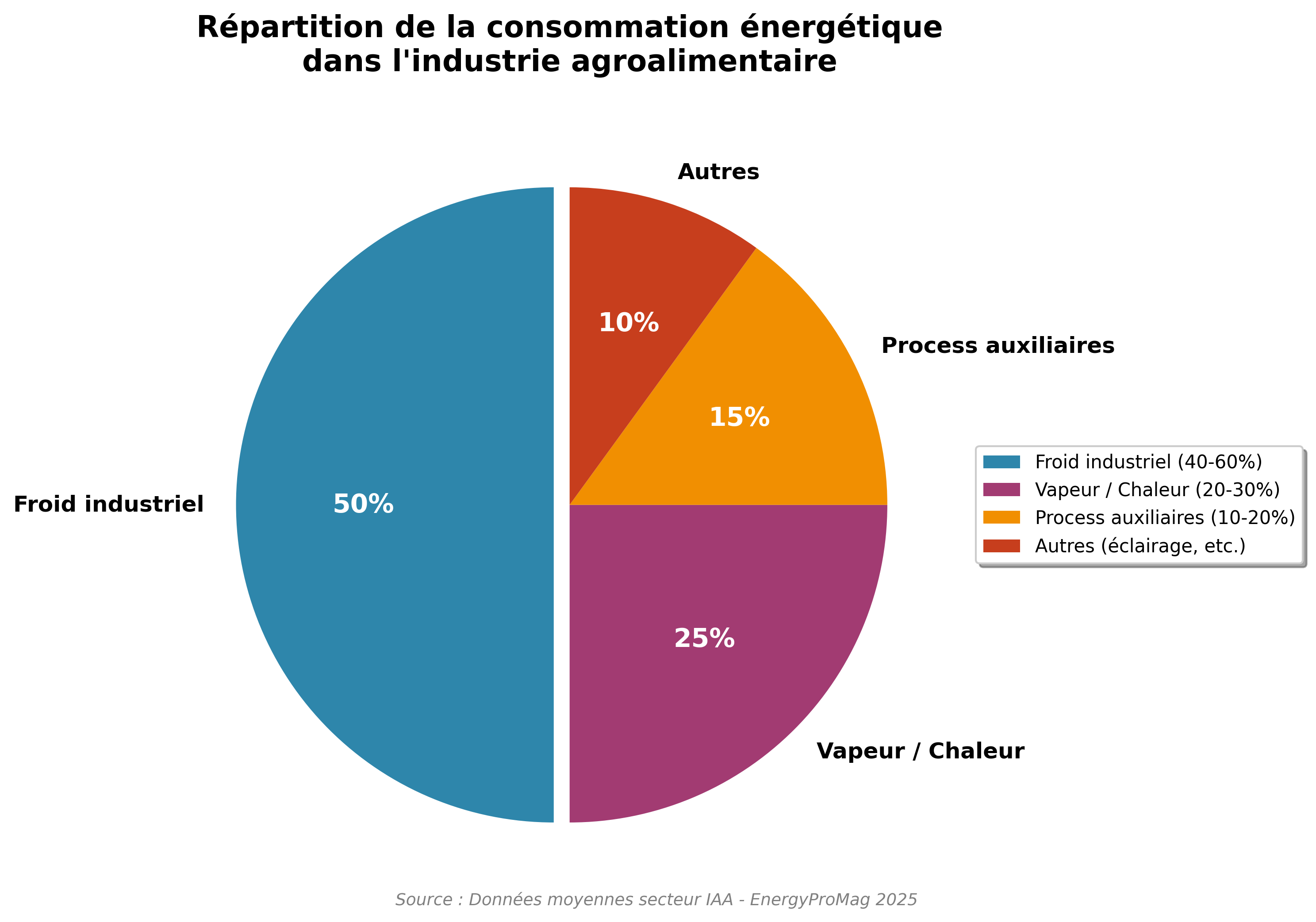 Répartition de la consommation énergétique dans l'agroalimentaire