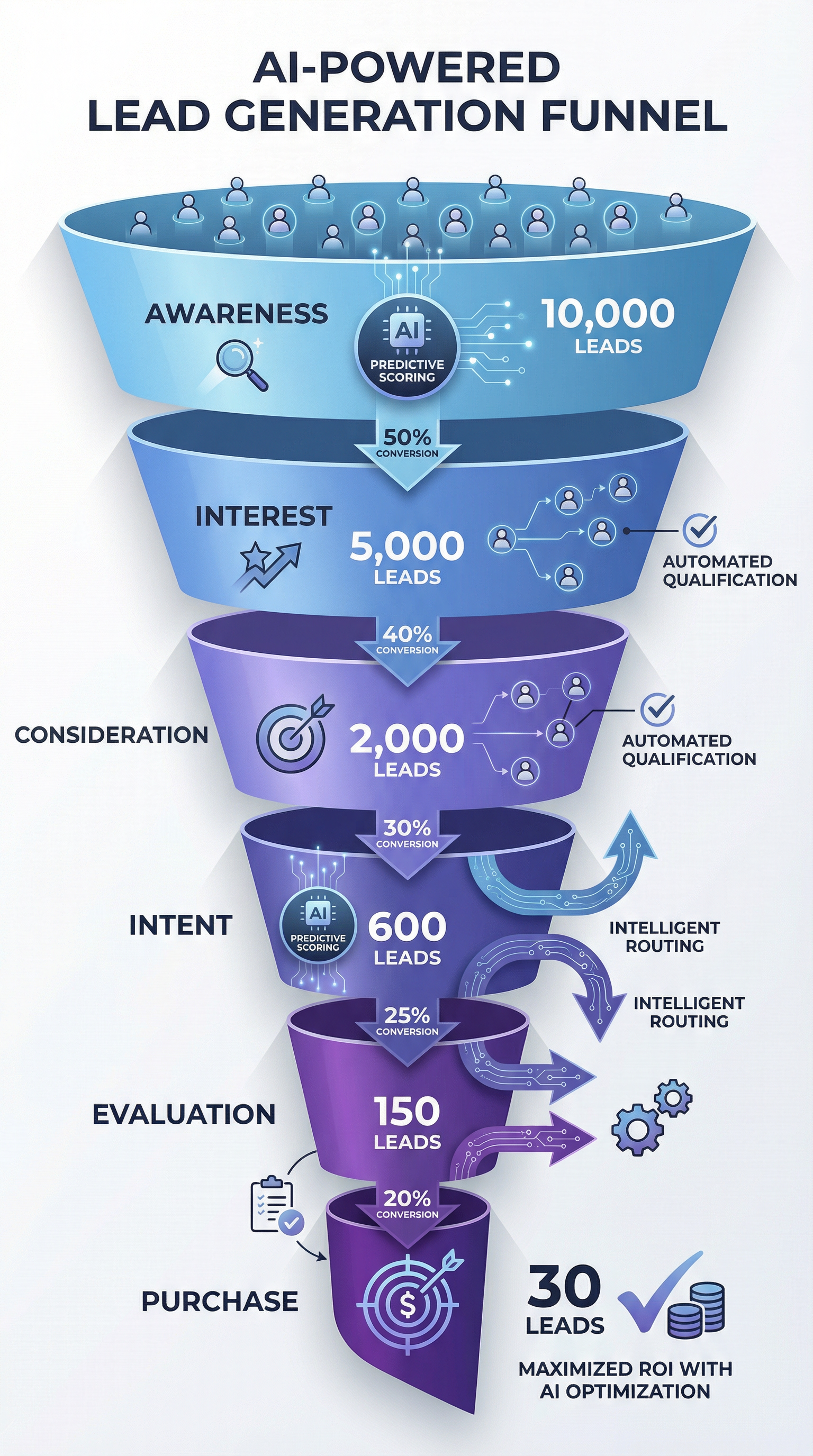 An infographic of an AI-powered lead generation funnel showing lead progression and qualification. An infographic of an AI-powered lead generation funnel showing lead progression and qualification.