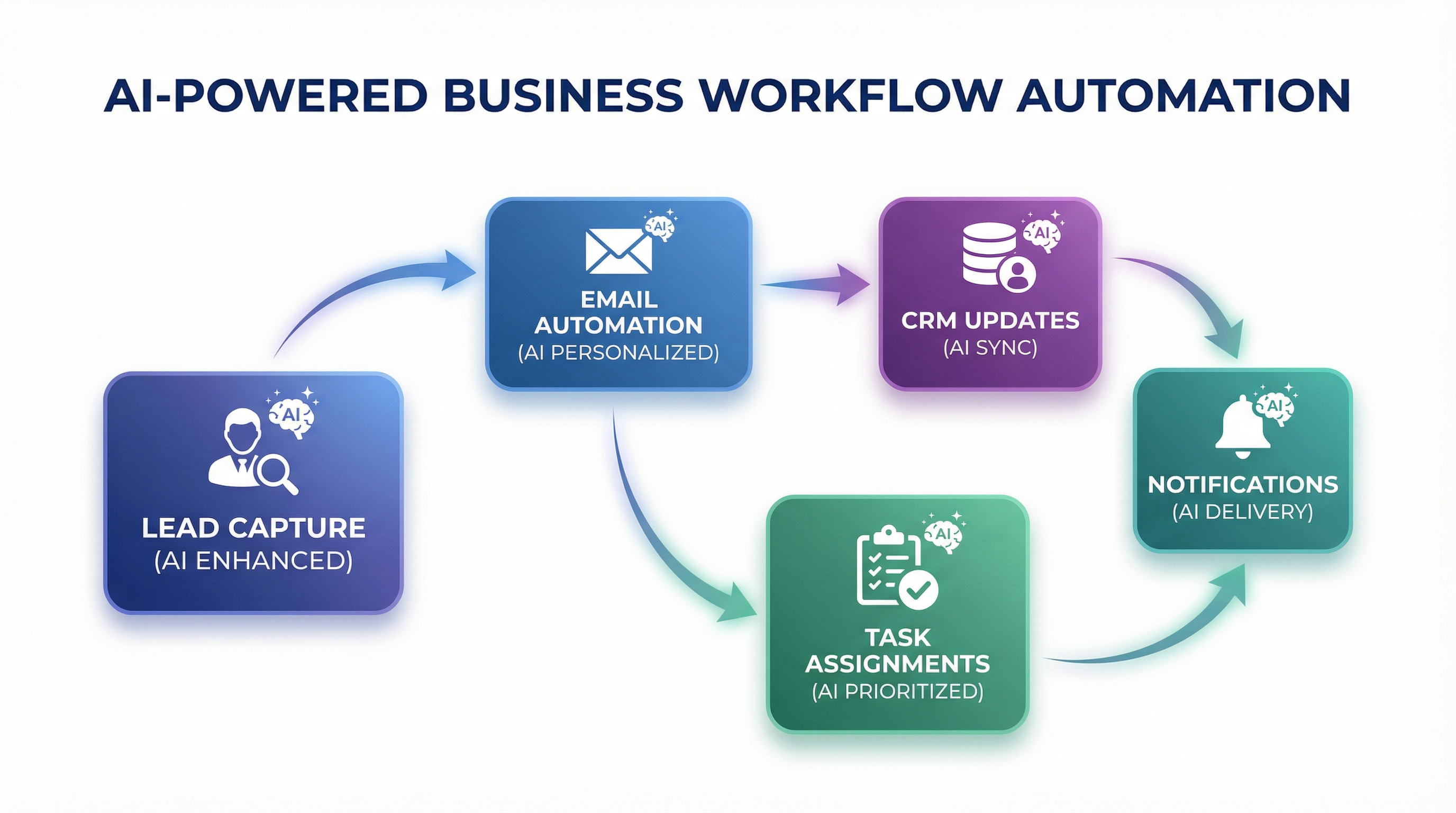 A diagram showing an AI-powered business workflow automation process. A diagram showing an AI-powered business workflow automation process.
