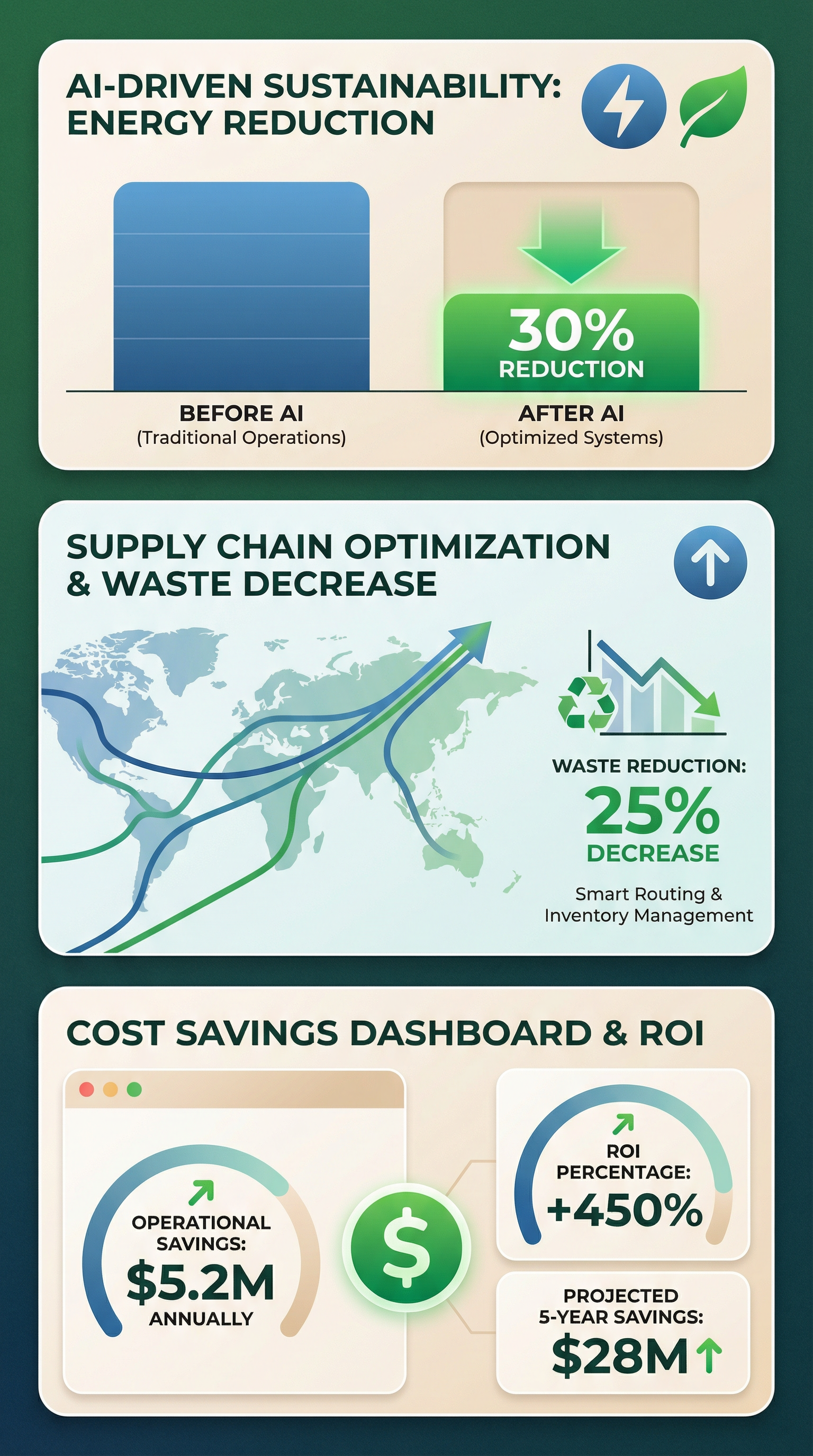 An infographic showing AI-driven sustainability metrics for energy reduction and waste decrease. An infographic showing AI-driven sustainability metrics for energy reduction and waste decrease.