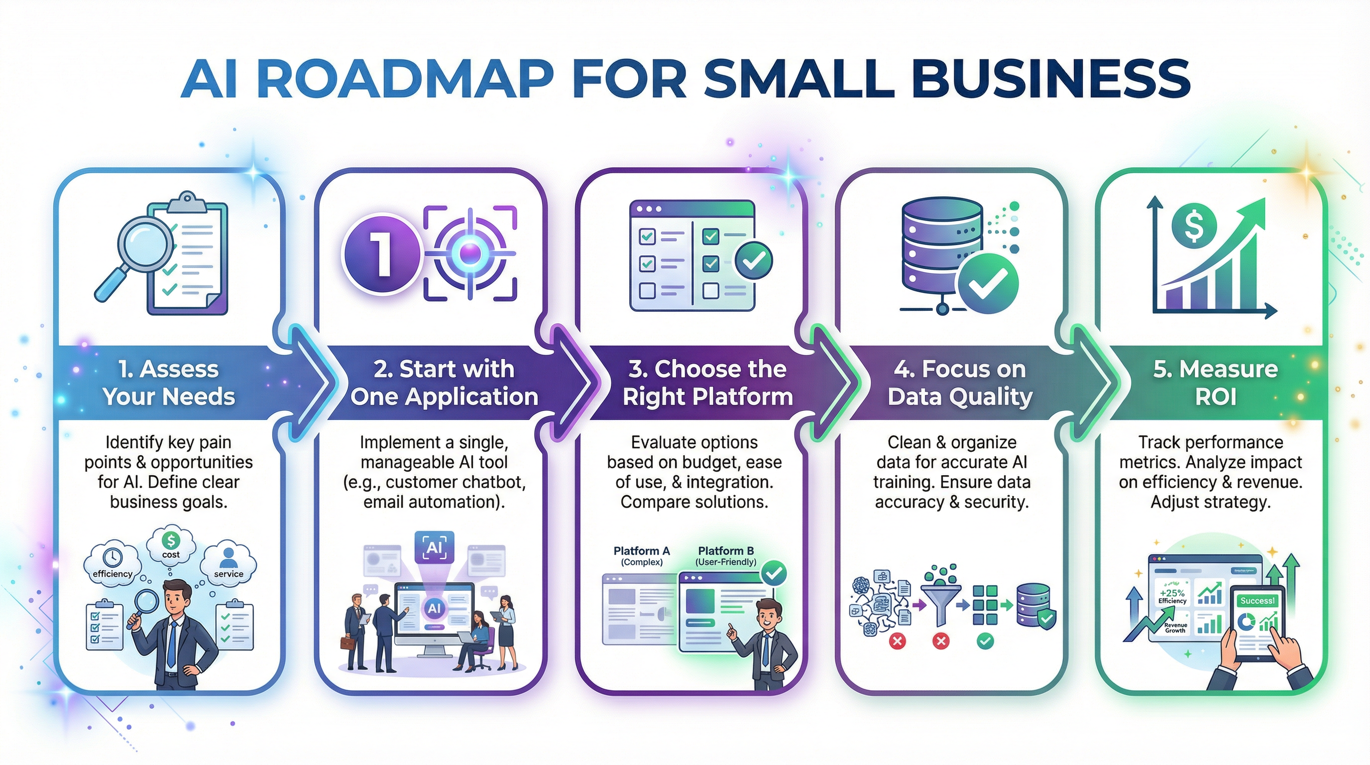 An infographic showing a 5-step roadmap for getting started with AI in a small business. An infographic showing a 5-step roadmap for getting started with AI in a small business.