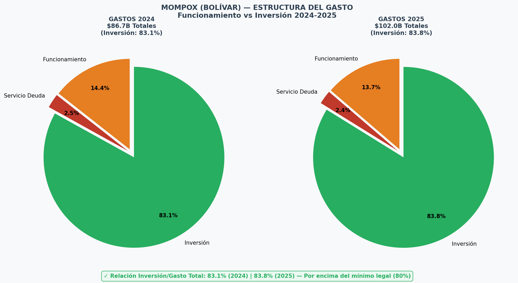 Estructura del Gasto