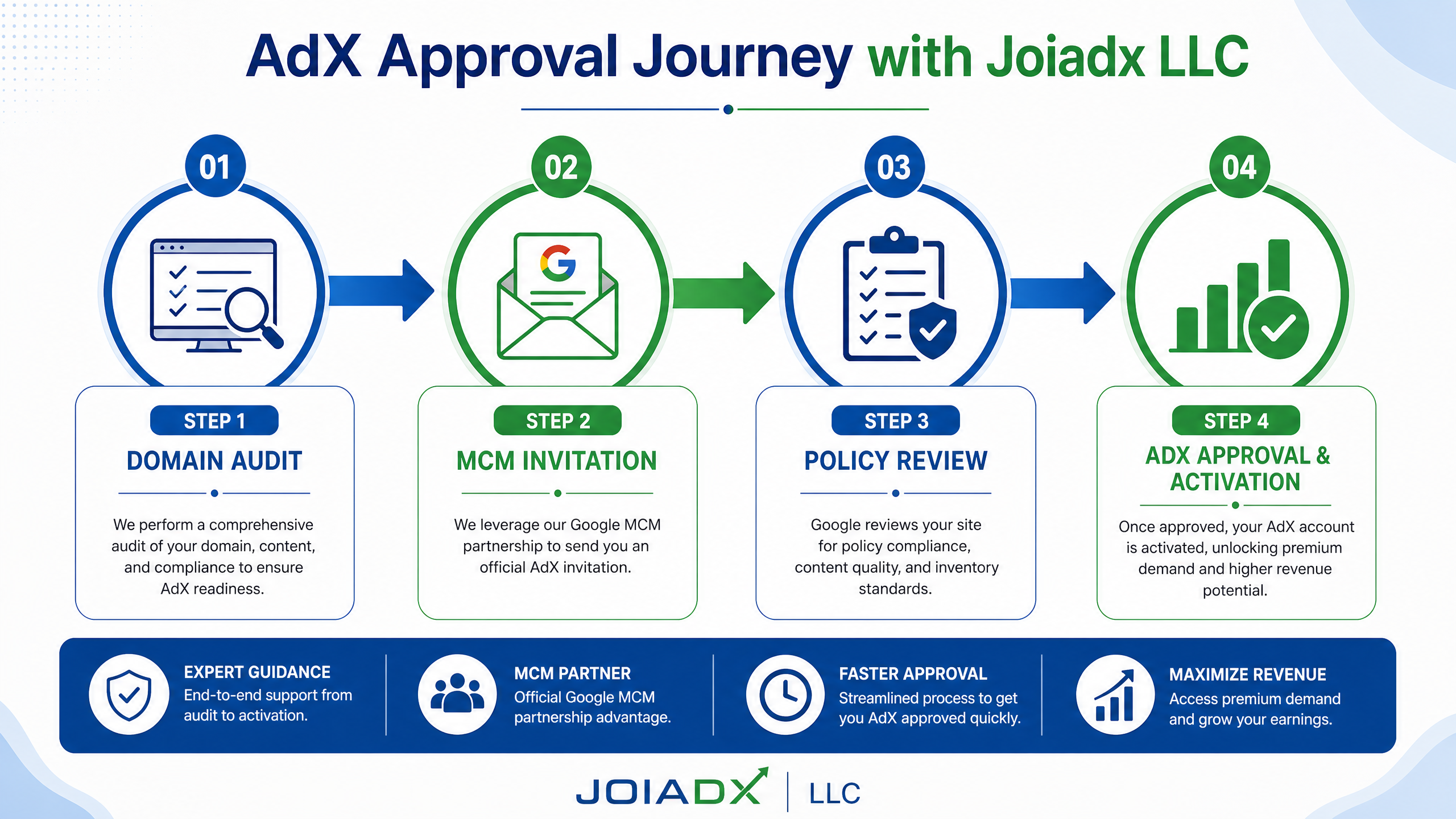 Joiadx LLC ADX Approval AdX Approval Journey with Joiadx LLC
