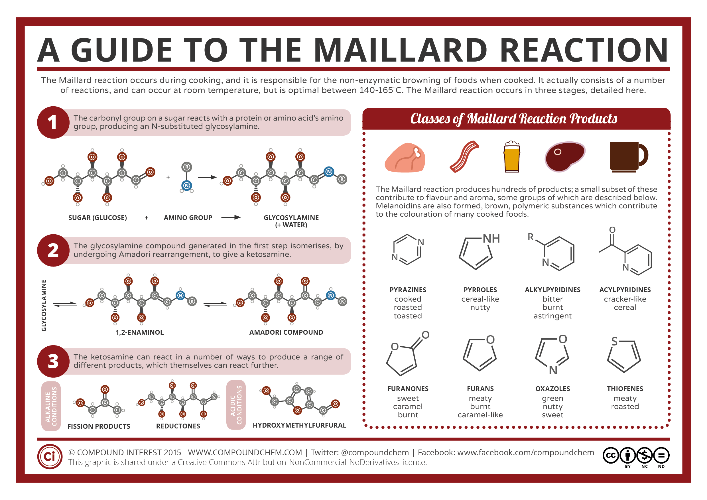 Maillard Reaction Diagram