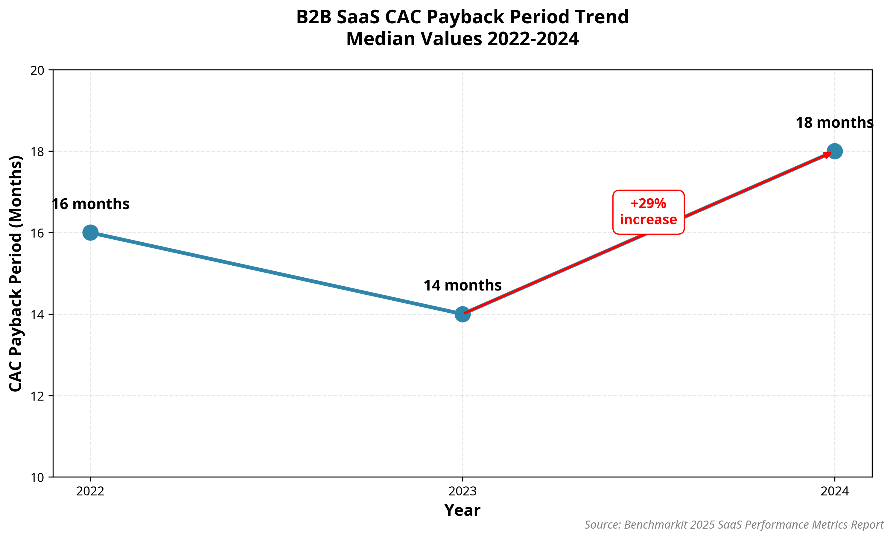 Navigating the New Era of SaaS Growth: A Data-Driven Guide to CAC Payback 2 B2B SaaS CAC Payback Period Trend