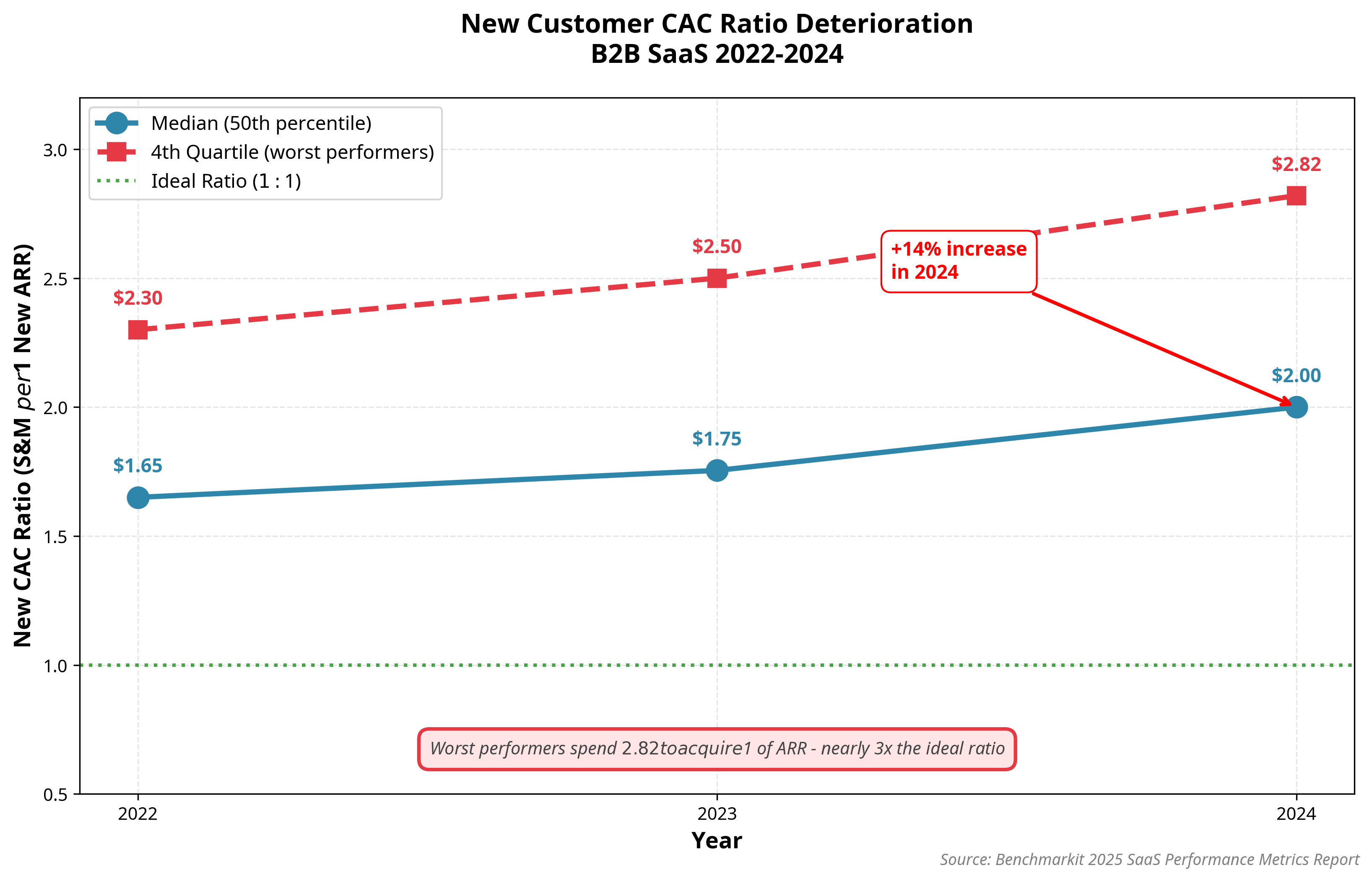 Navigating the New Era of SaaS Growth: A Data-Driven Guide to CAC Payback 3 New Customer CAC Ratio Deterioration