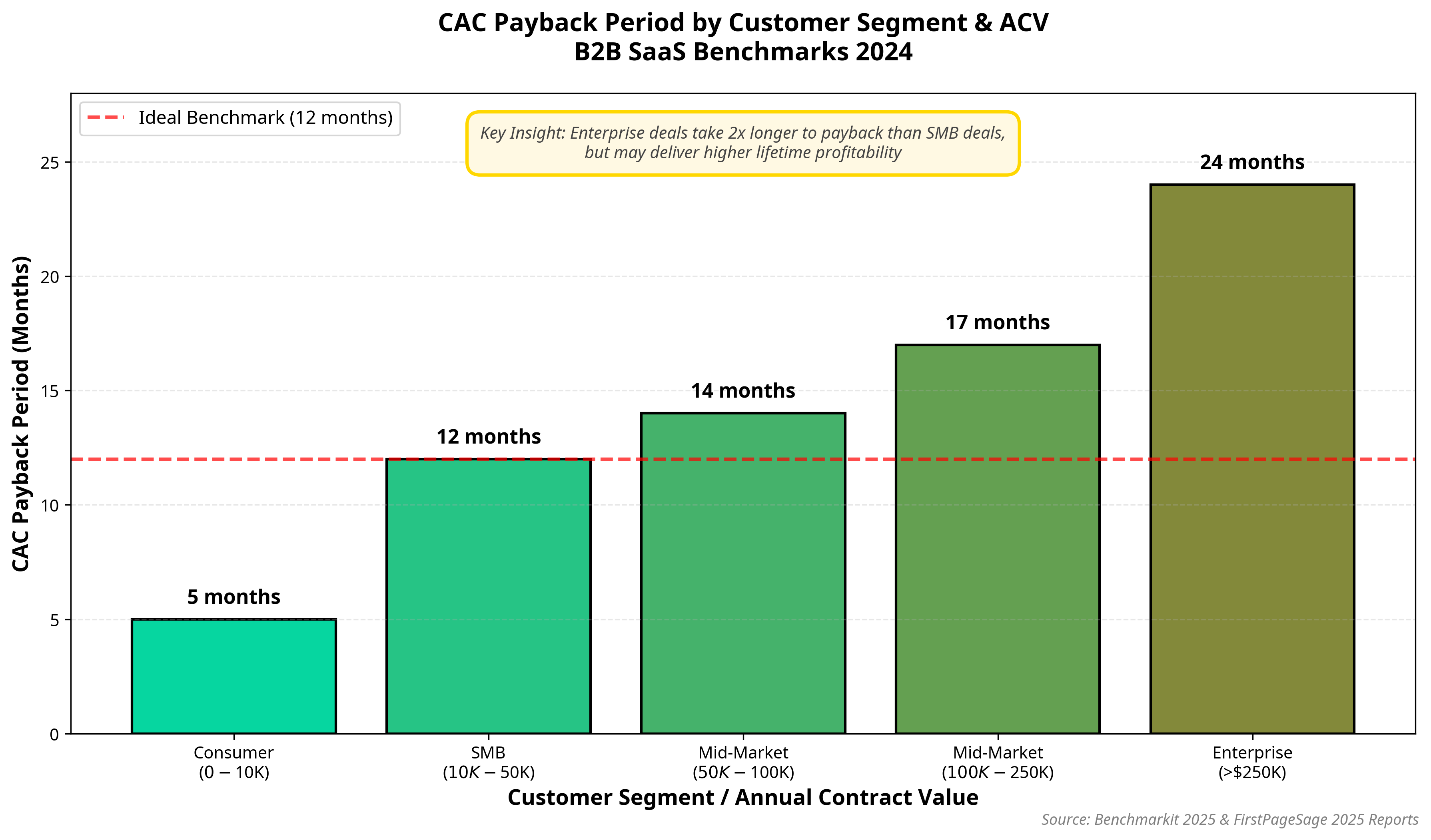 Navigating the New Era of SaaS Growth: A Data-Driven Guide to CAC Payback 4 CAC Payback Period by Customer Segment & ACV