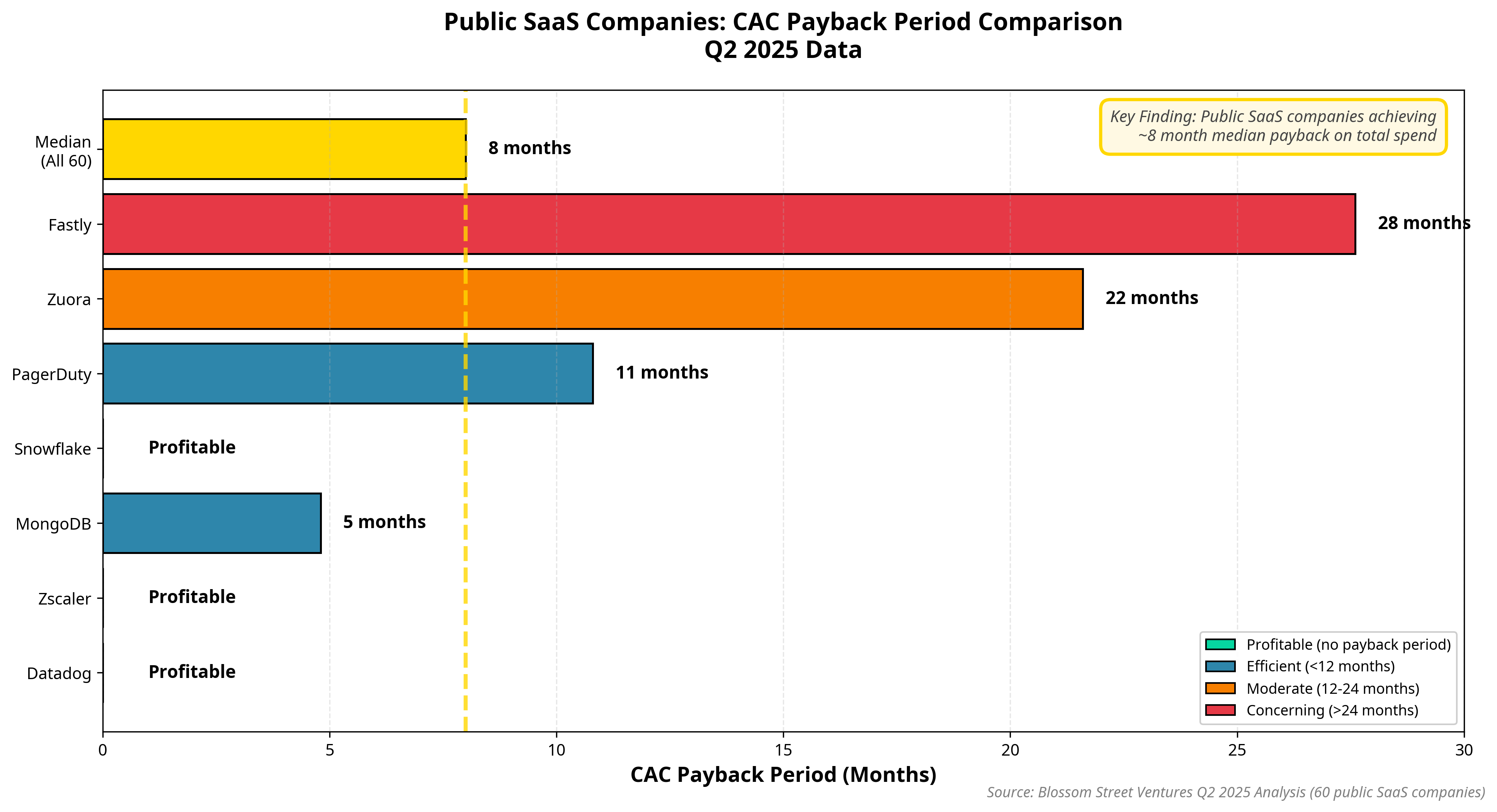 Navigating the New Era of SaaS Growth: A Data-Driven Guide to CAC Payback 6 Public SaaS Companies: CAC Payback Period Comparison