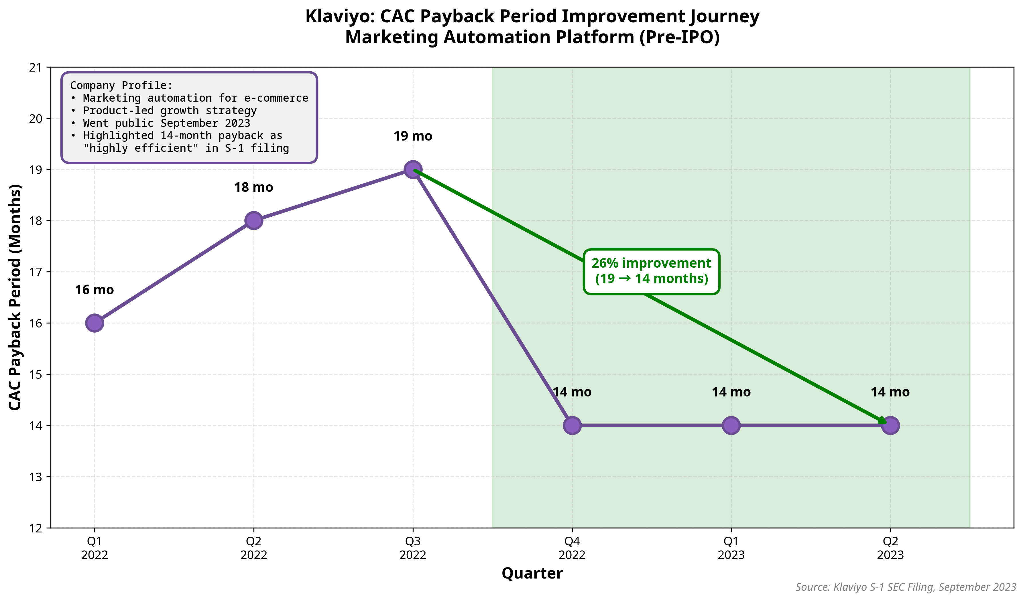 Navigating the New Era of SaaS Growth: A Data-Driven Guide to CAC Payback 7 Klaviyo: CAC Payback Period Improvement Journey