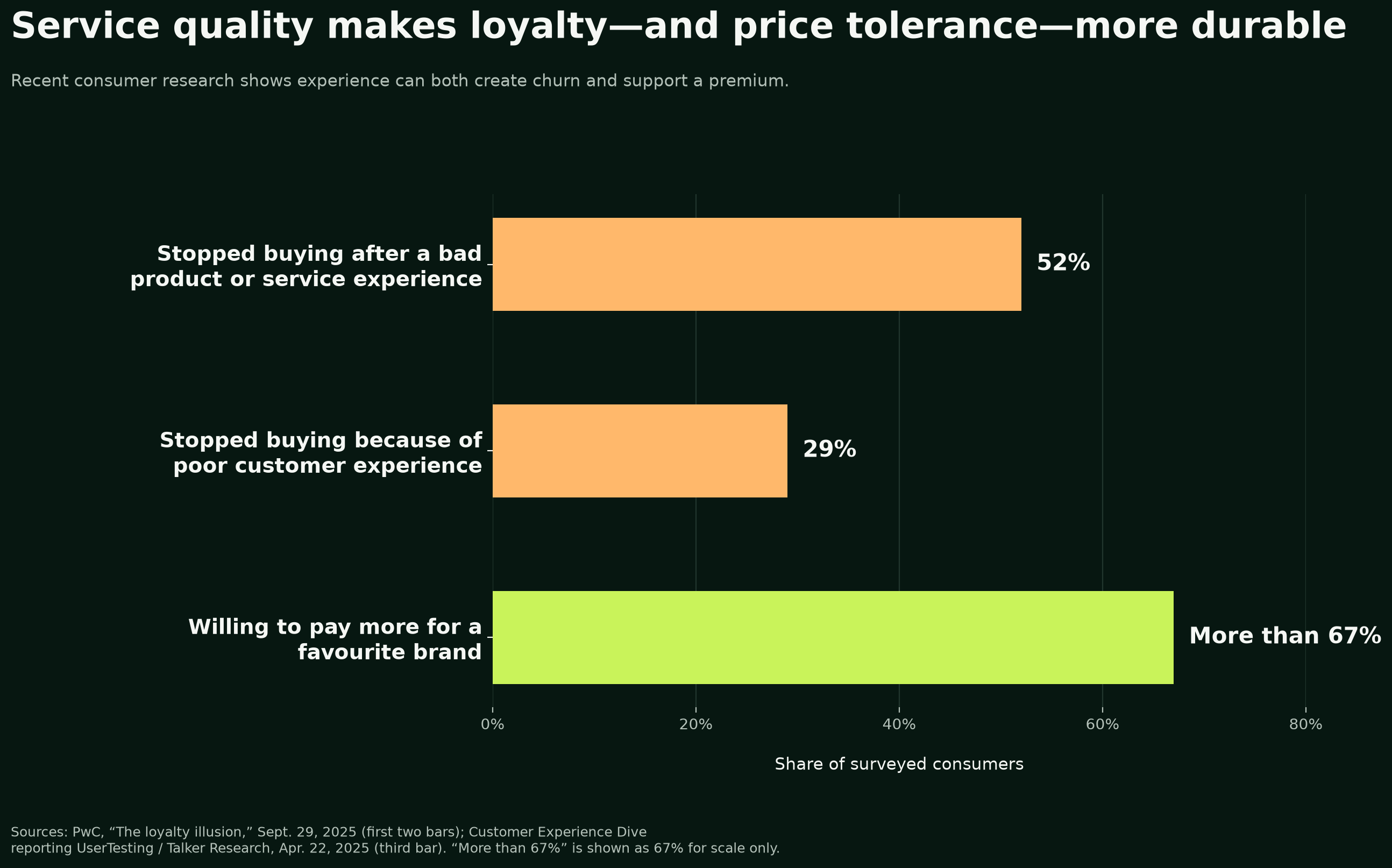 Bar chart showing customer experience can drive churn and that more than 67% of consumers would pay more for a favourite brand