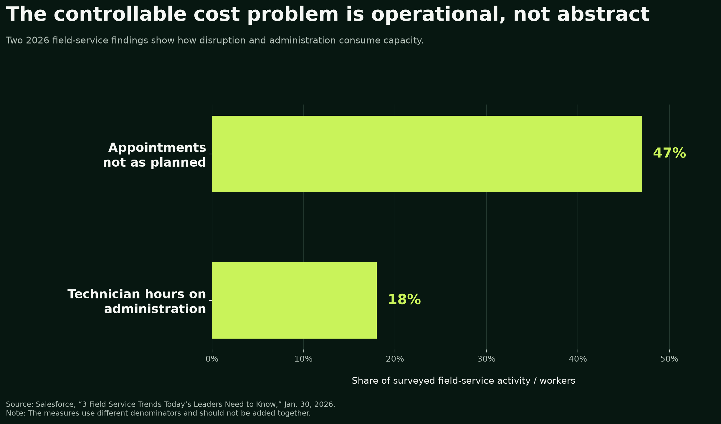 Bar chart showing 47% of appointments do not go as planned and technicians spend 18% of work hours on administration