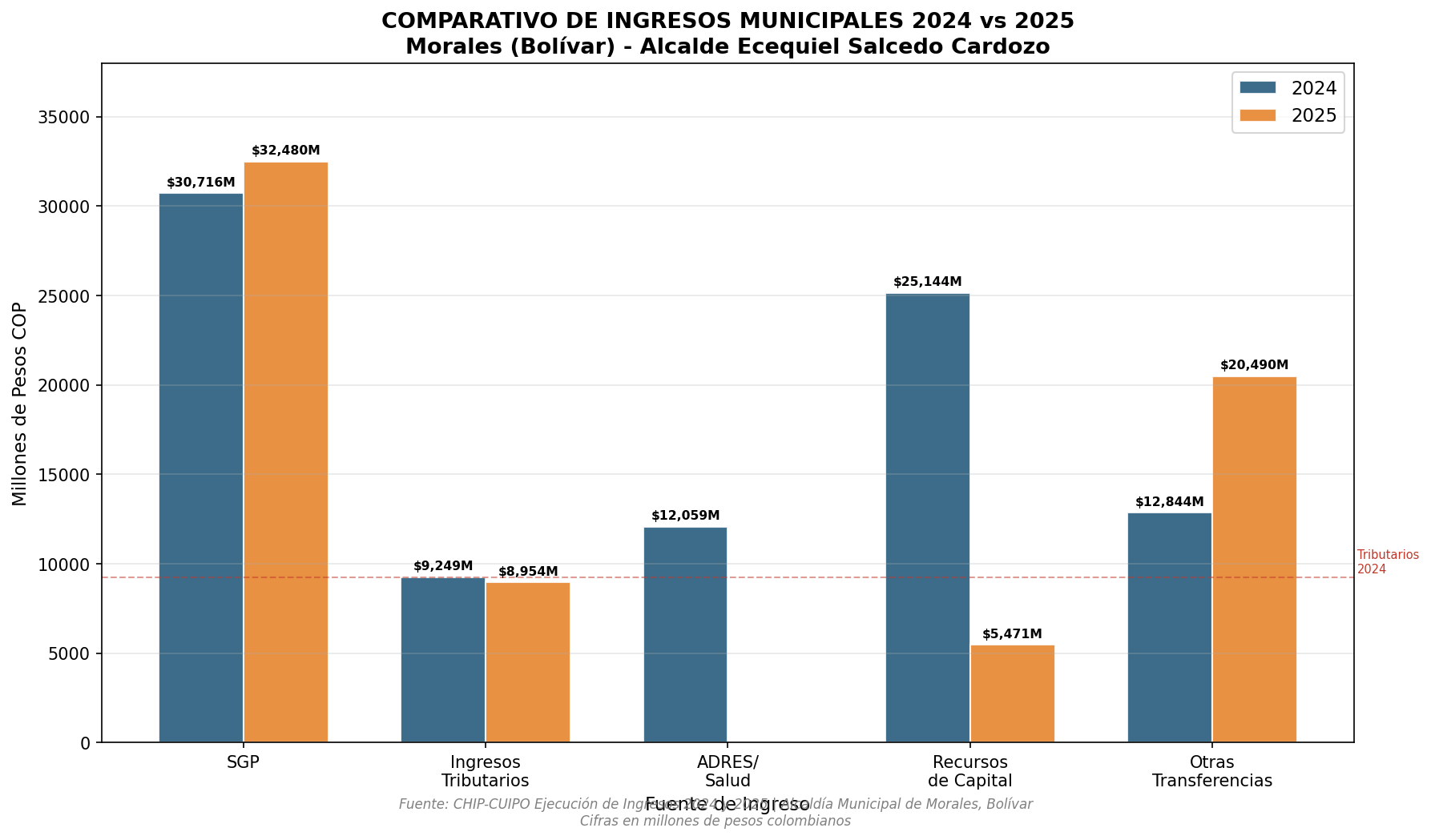 Comparativo de Ingresos 2024 vs 2025