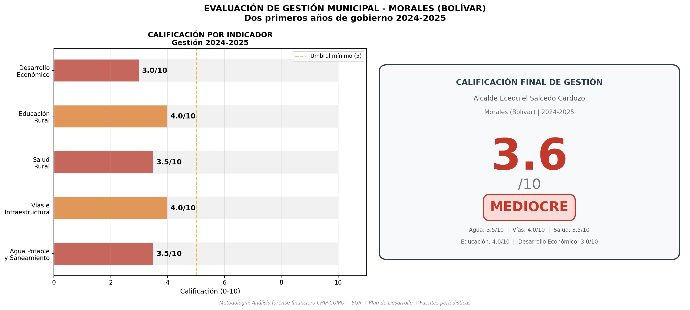 Calificación Final de Gestión