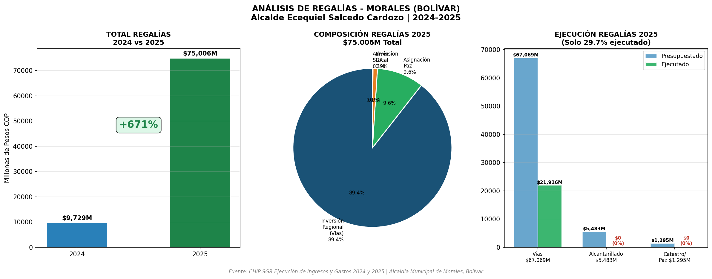 Análisis de Regalías