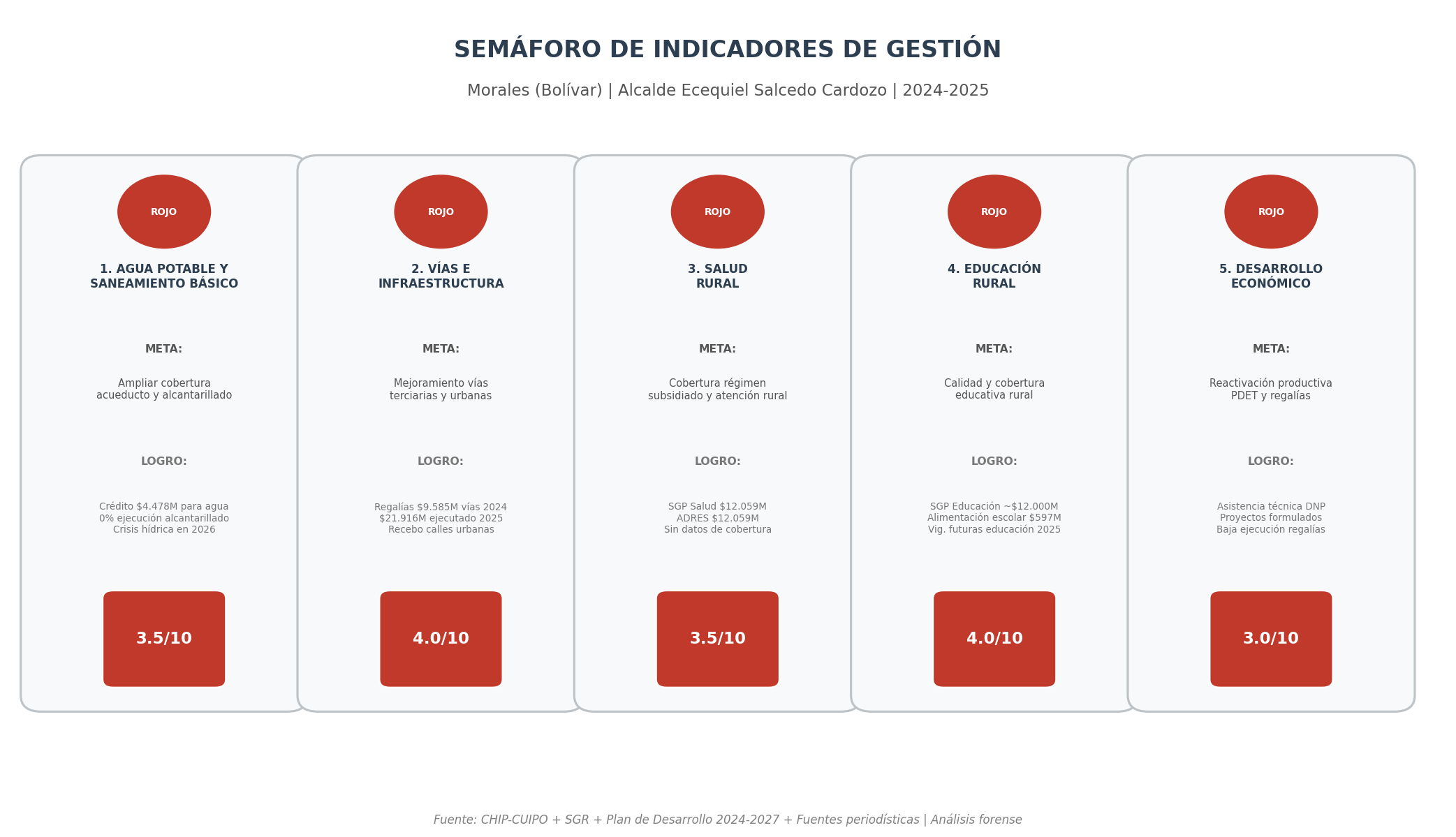 Semáforo de Indicadores