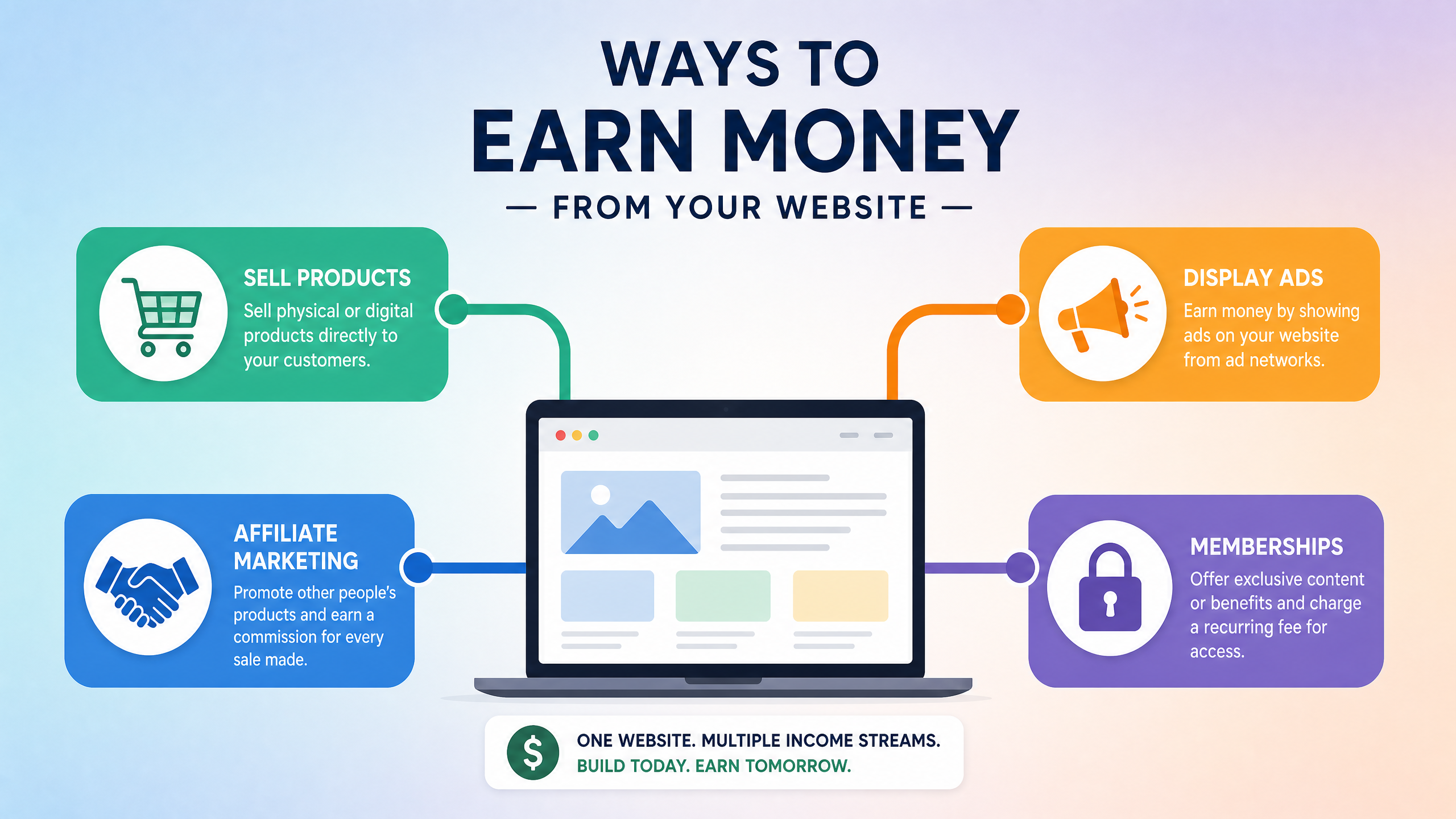 How to Monetize a Website A clean and modern infographic-style illustration showing various ways to earn money from a website. Central icon of a laptop with multiple colorful branches coming out, each labeled with icons: a shopping cart for products, a megaphone for ads, a handshake for affiliate marketing, and a lock for memberships. The background is a soft gradient. Flat design style, professional and easy to read.