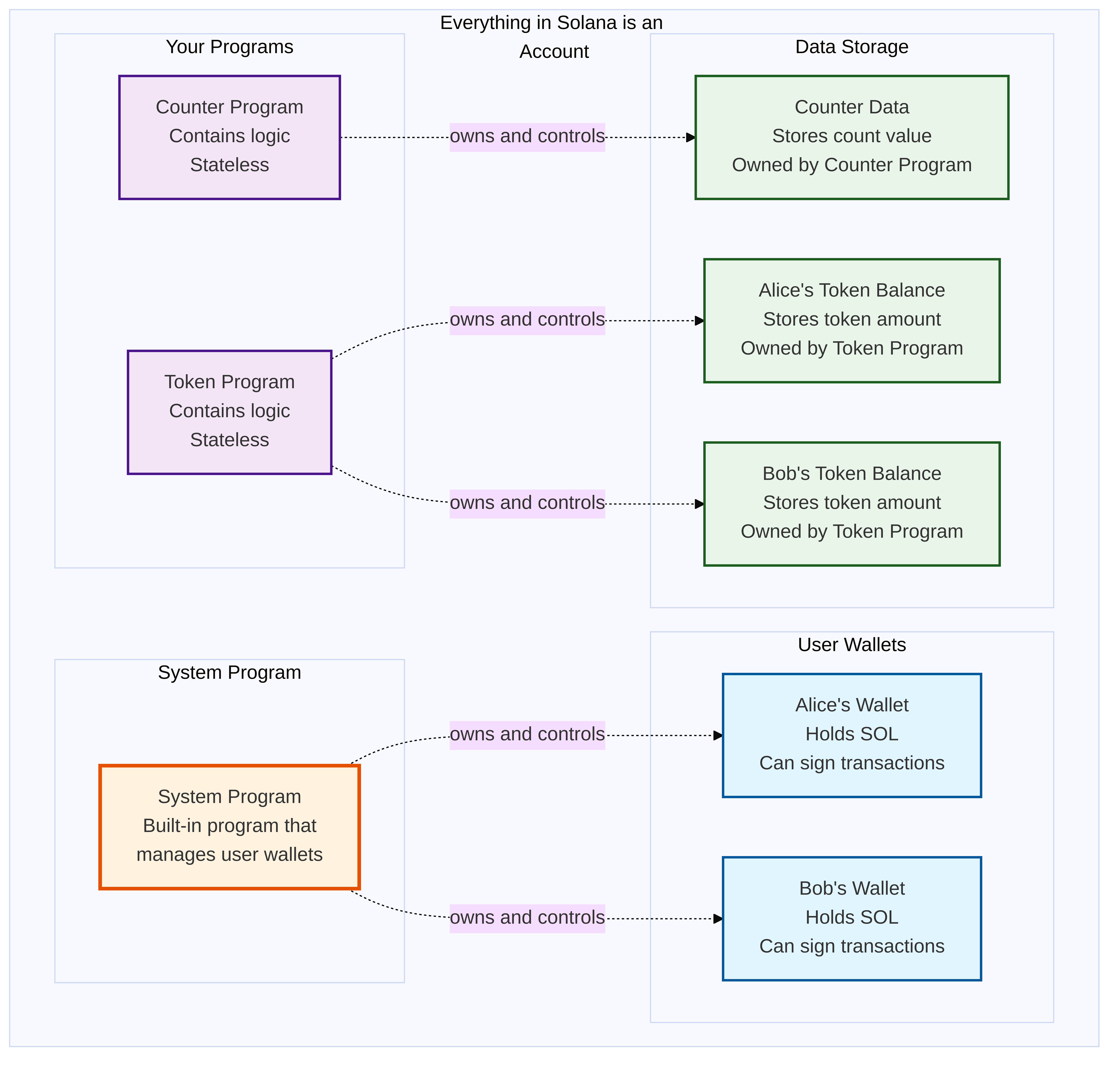 Solana Account Model