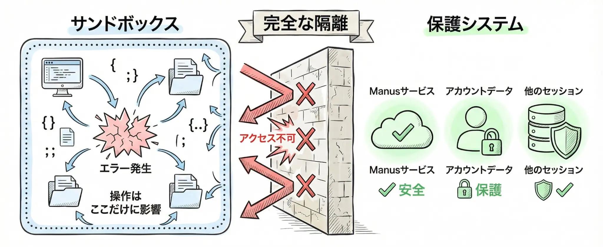 サンドボックスの完全な隔離