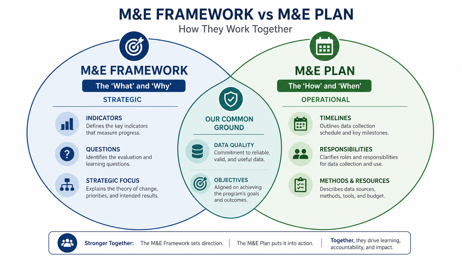 M&E Framework vs. M&E Plan