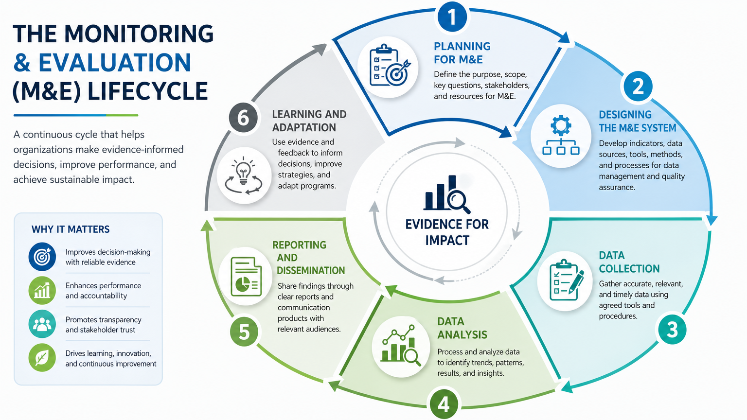 M&E Lifecycle
