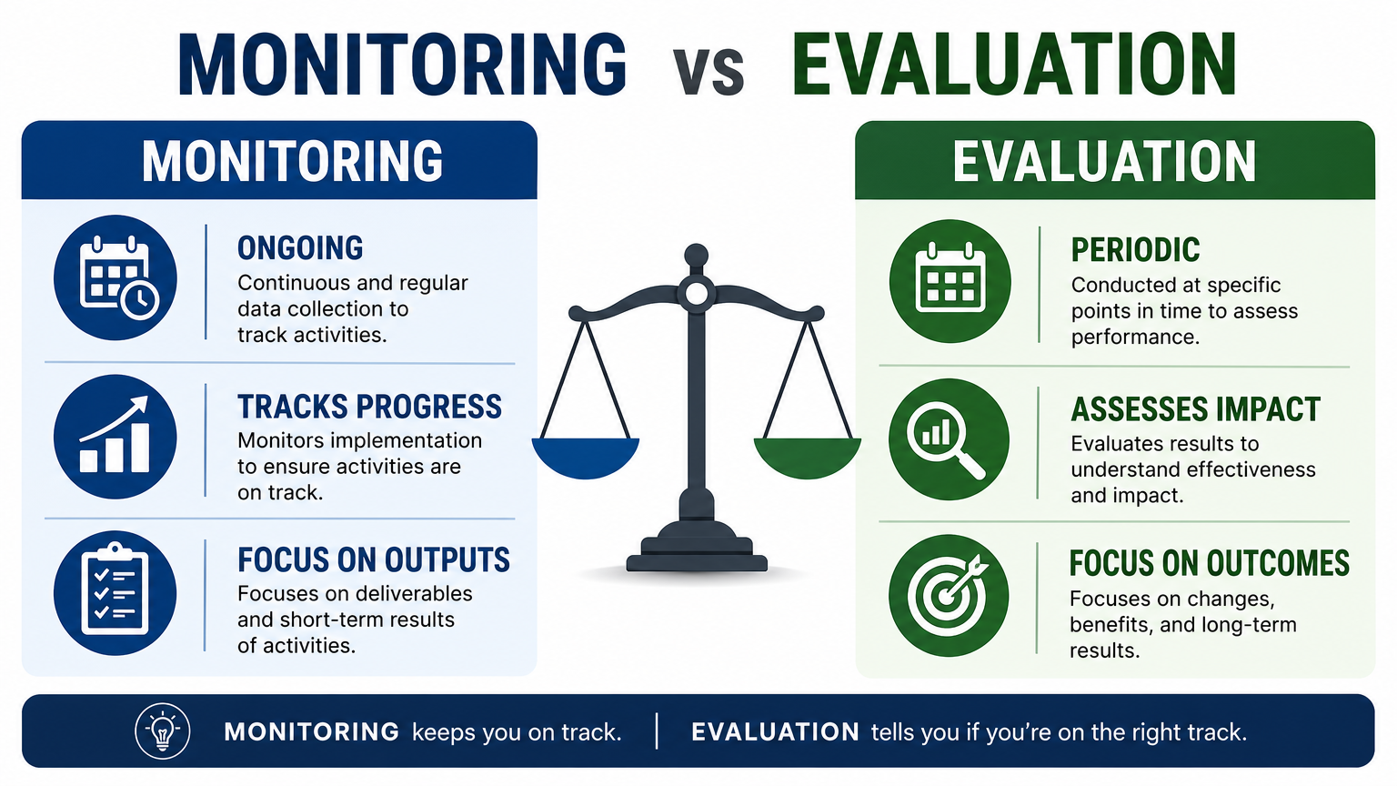 Monitoring vs. Evaluation Comparison