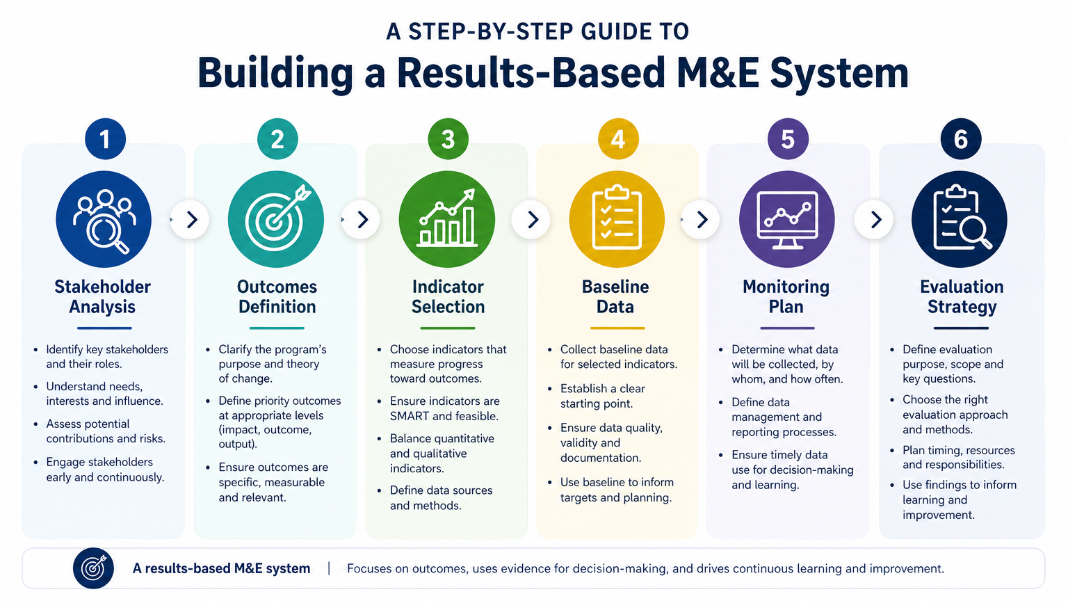 Steps to Building a Results-Based M&E System