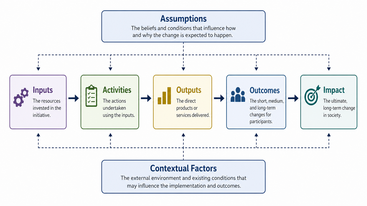 Theory of Change Model
