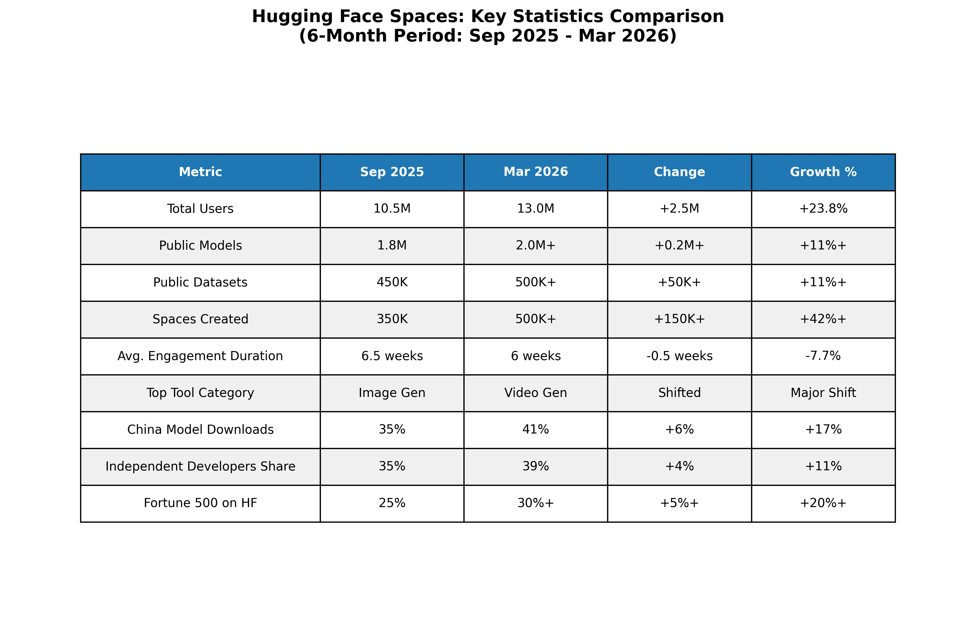 Hugging Face Statistics Table