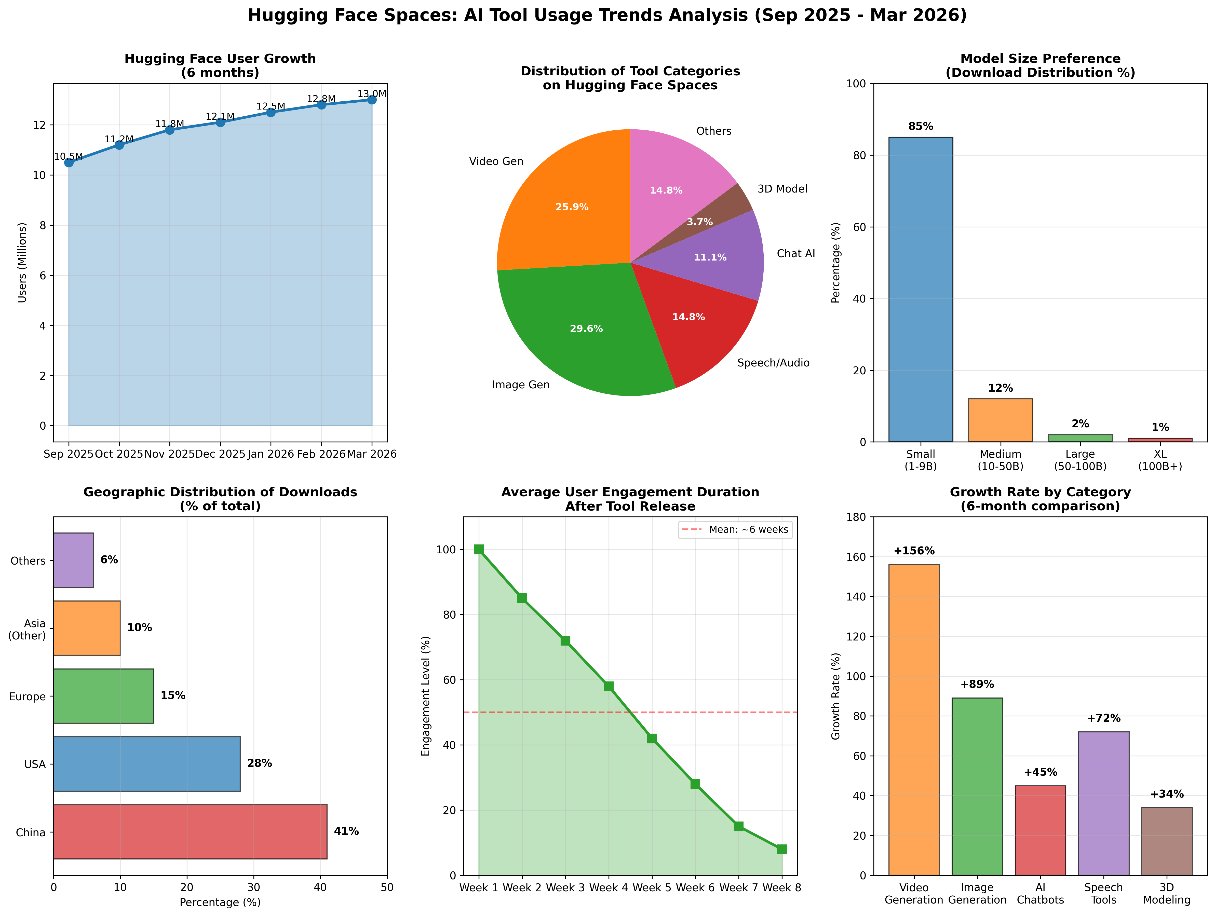 Hugging Face Trends Analysis