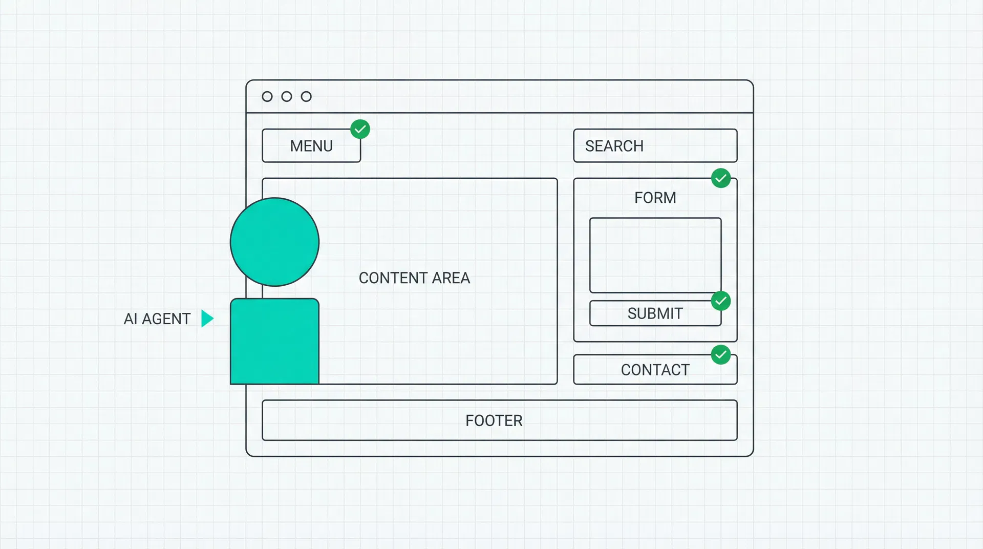 AI agent navigating a website wireframe