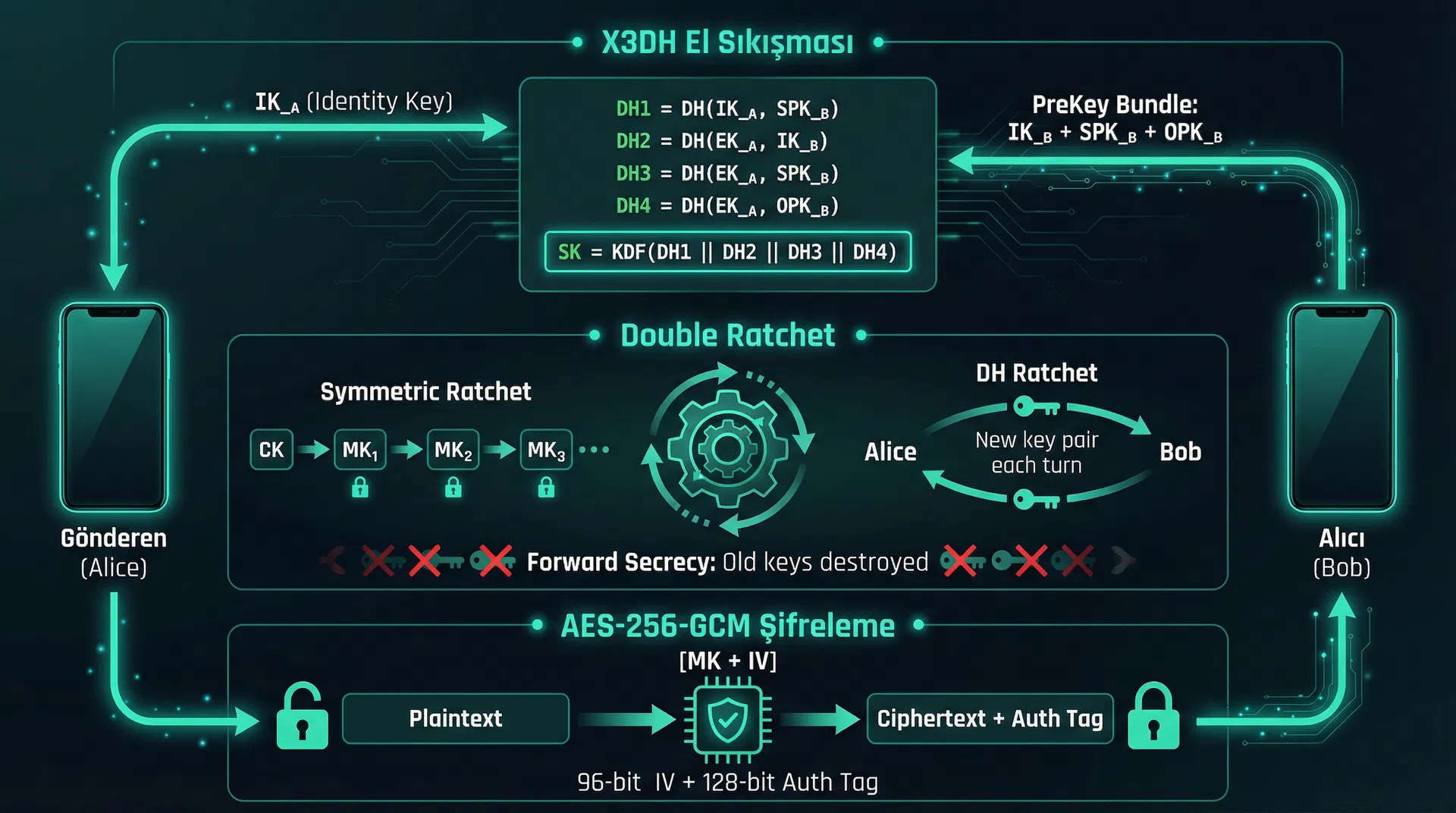 X3DH + Double Ratchet Şifreleme Protokolü Akış Diyagramı