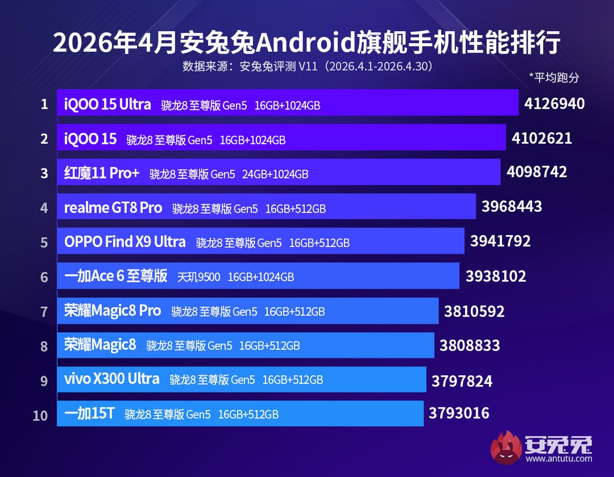 AnTuTu April Charts