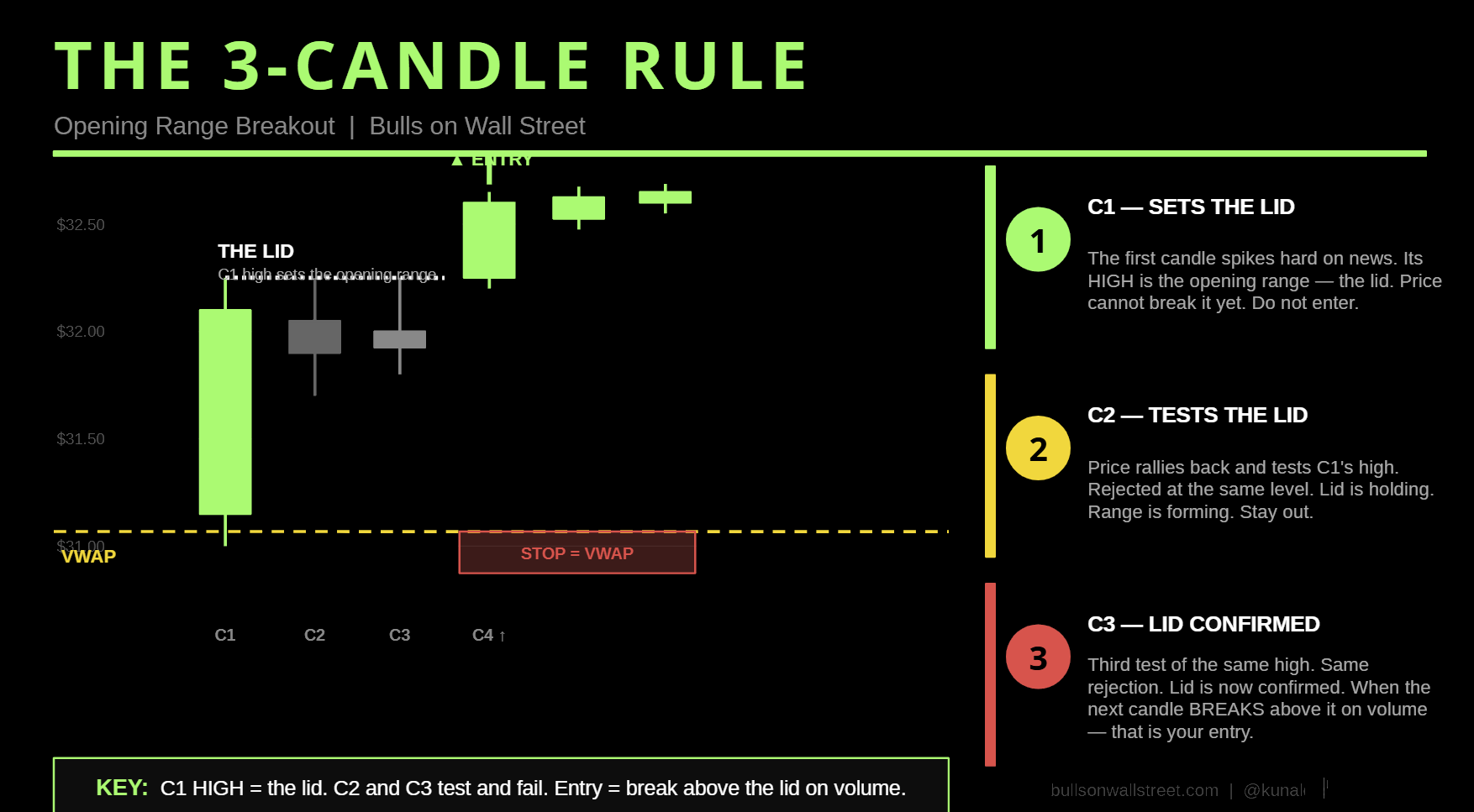 The 3-Candle Rule