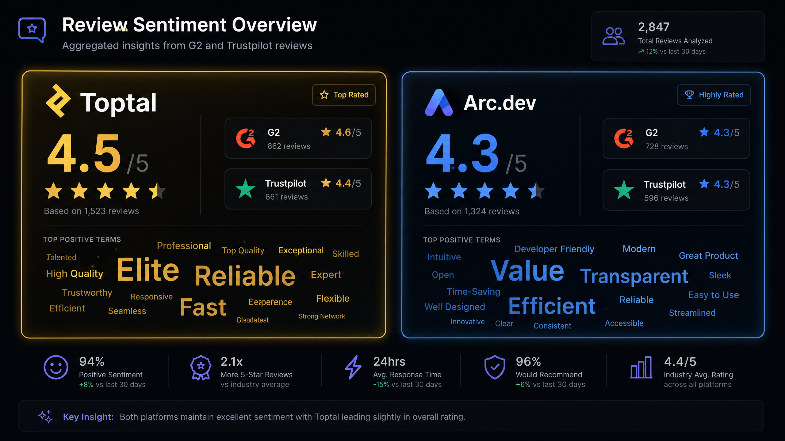 Toptal vs Arc.dev (2026): Honest TCO Comparison 3 Aggregated G2 and Trustpilot review sentiment for Toptal (4.5/5) vs Arc.dev (4.3/5) in 2026.