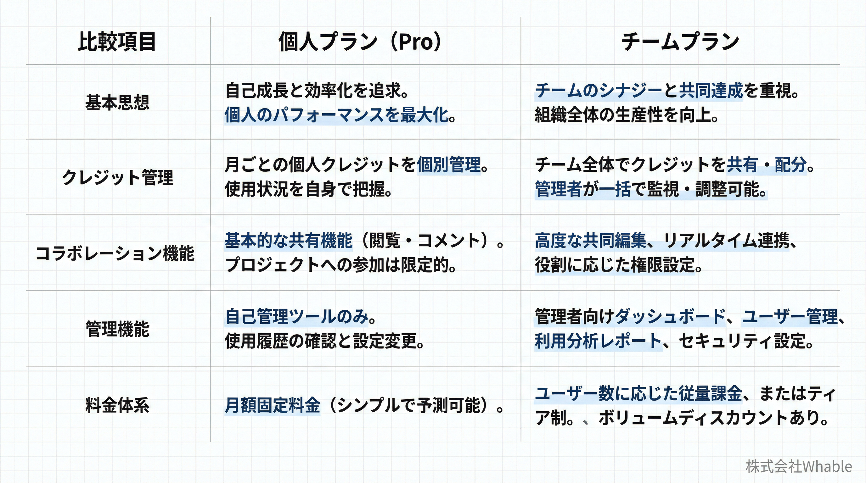 個人プランとチームプランの比較表