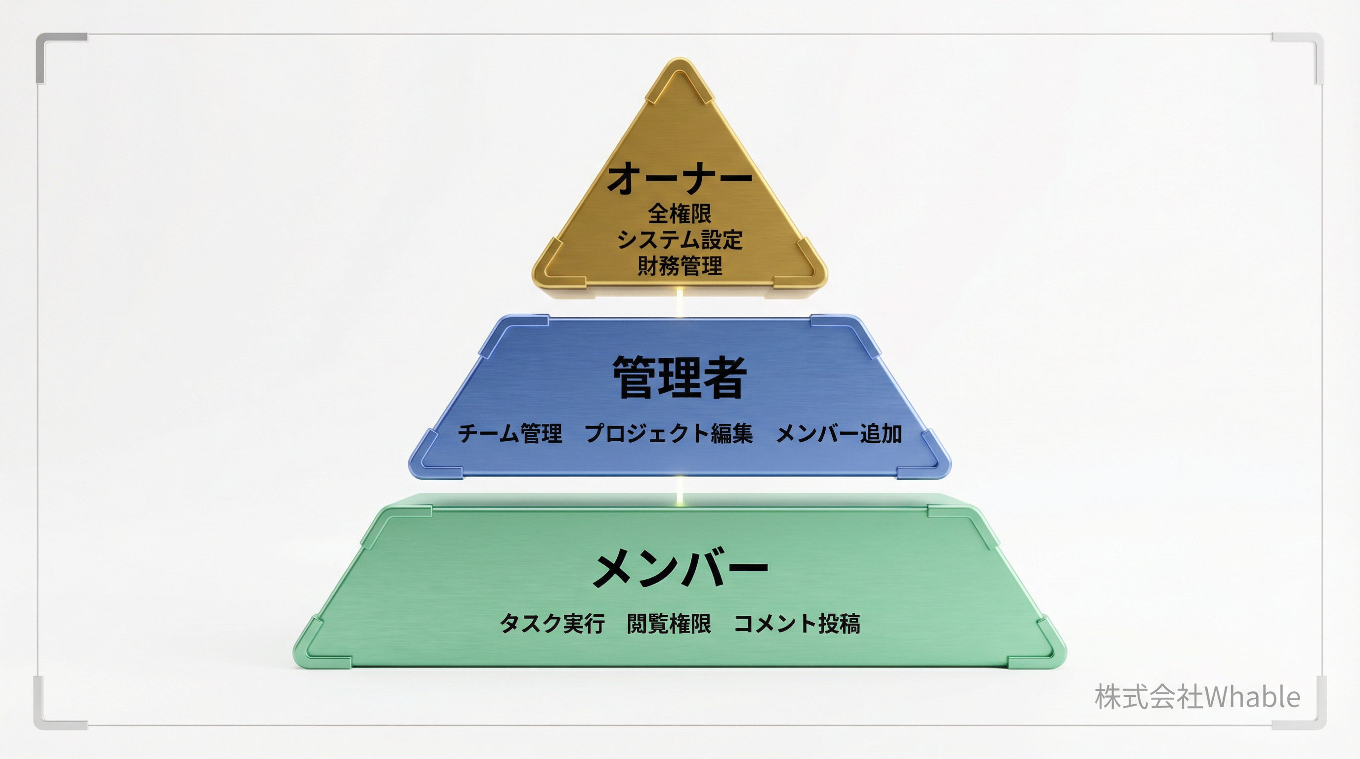 役割ベースのアクセス制御の階層図