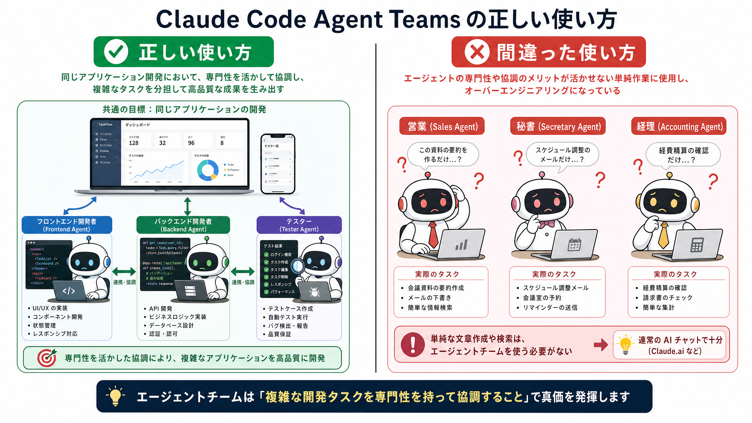 Correct Use Case