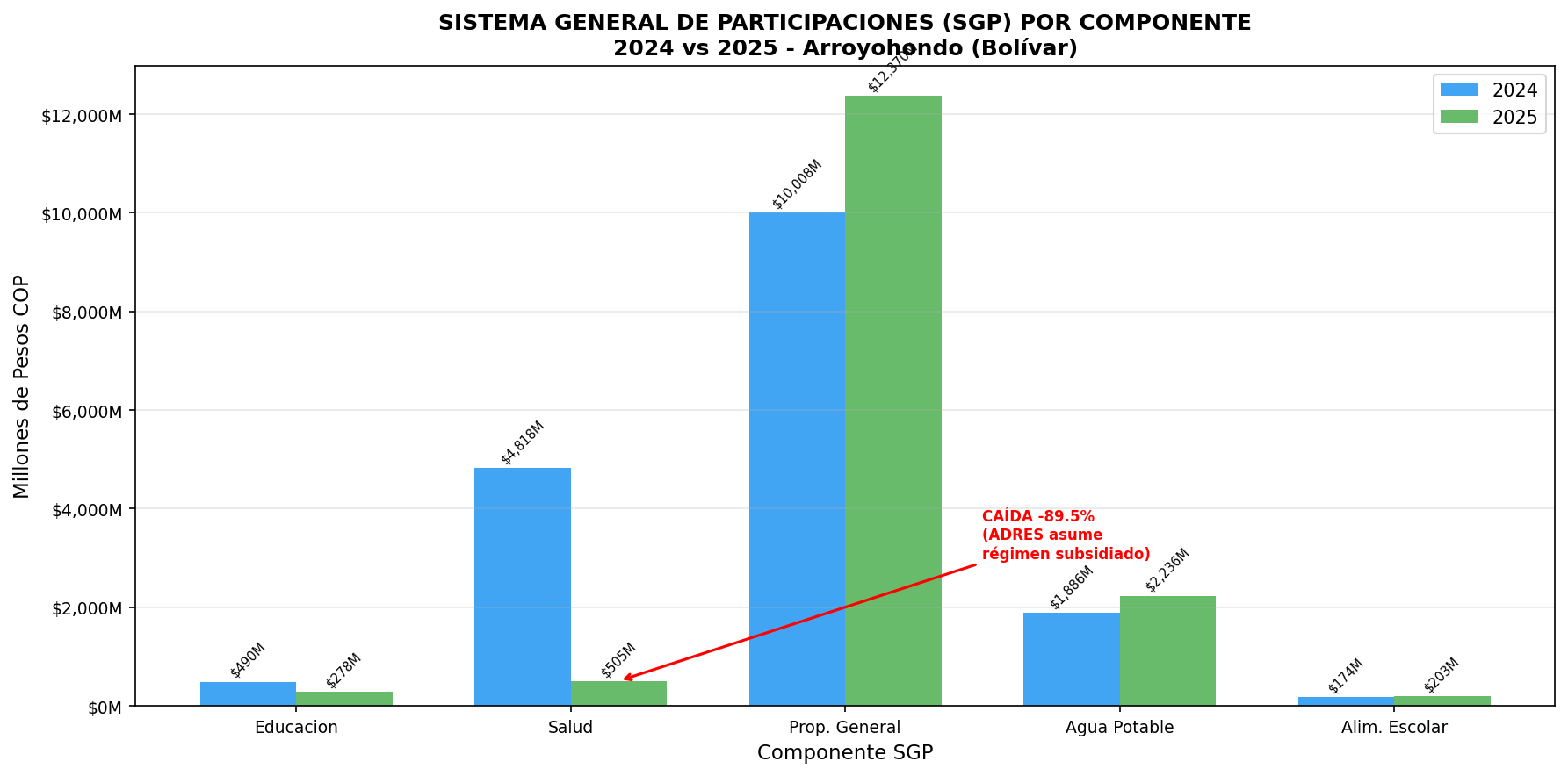 SGP por Componente 2024 vs 2025