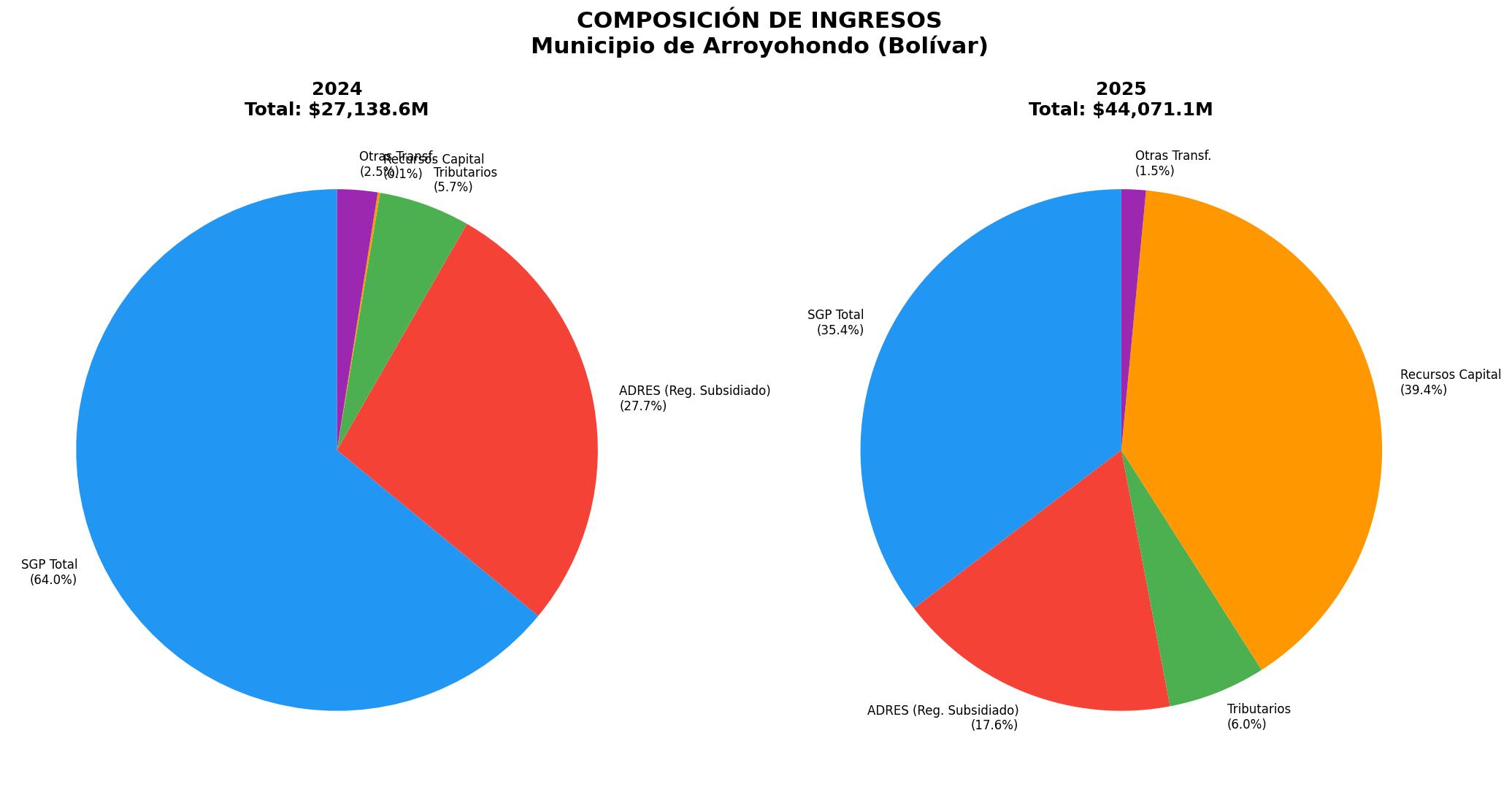 Composición de Ingresos 2024 vs 2025