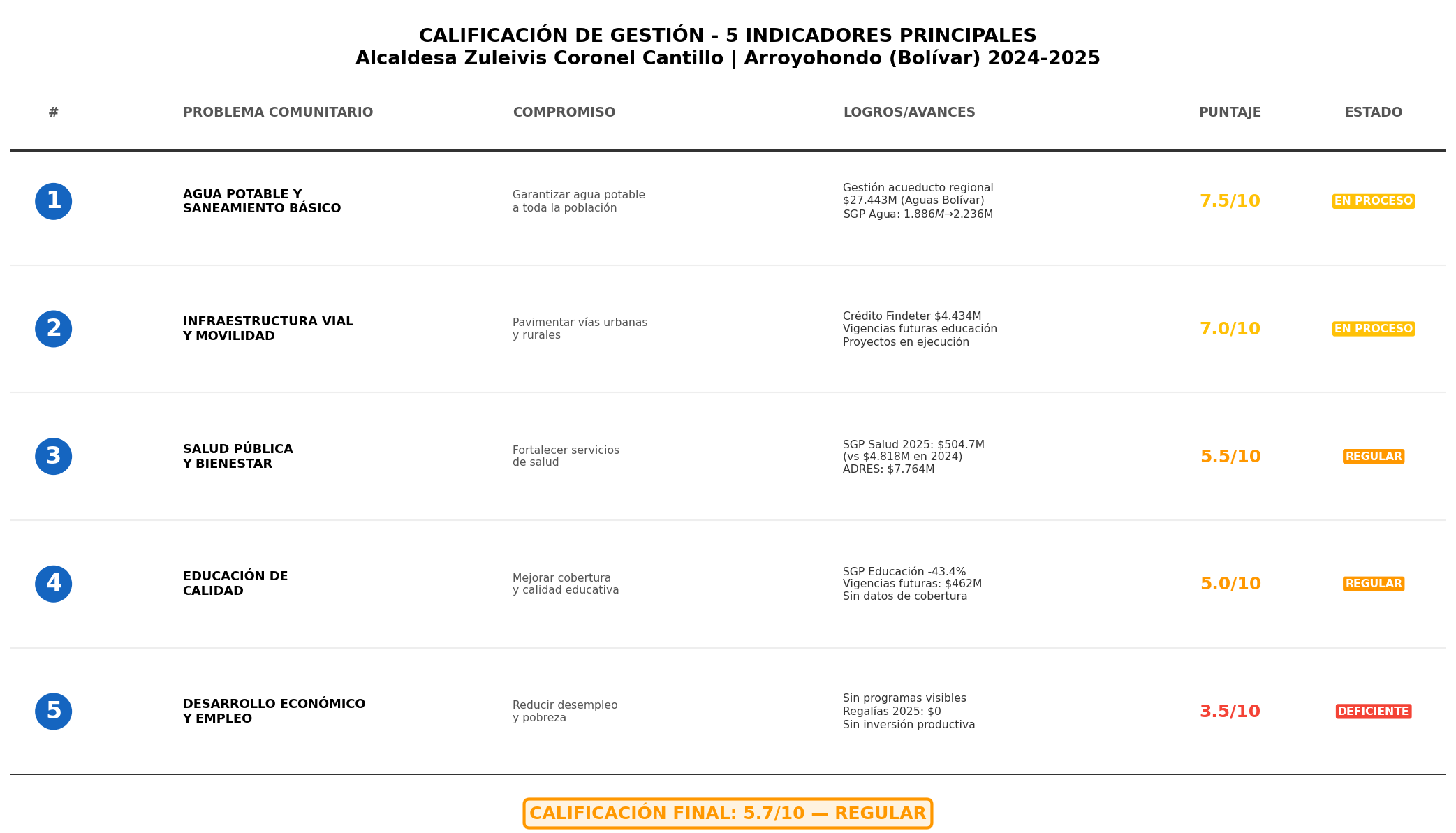 Calificación de Gestión - 5 Indicadores