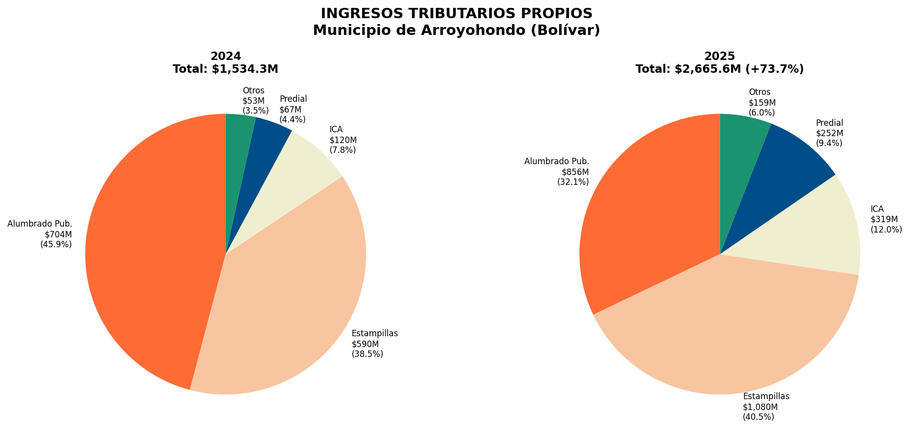 Ingresos Tributarios Propios
