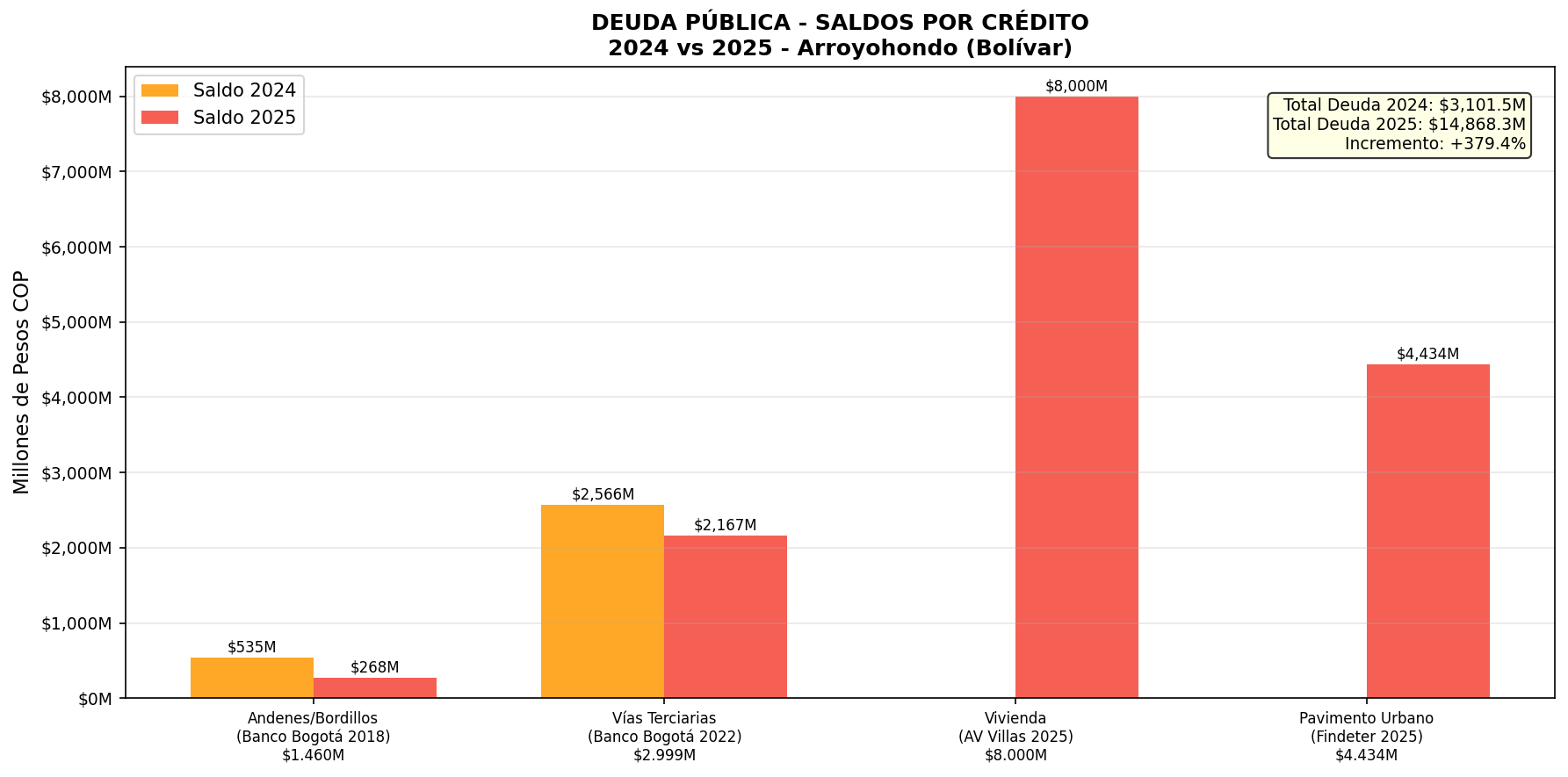 Deuda Pública - Saldos por Crédito