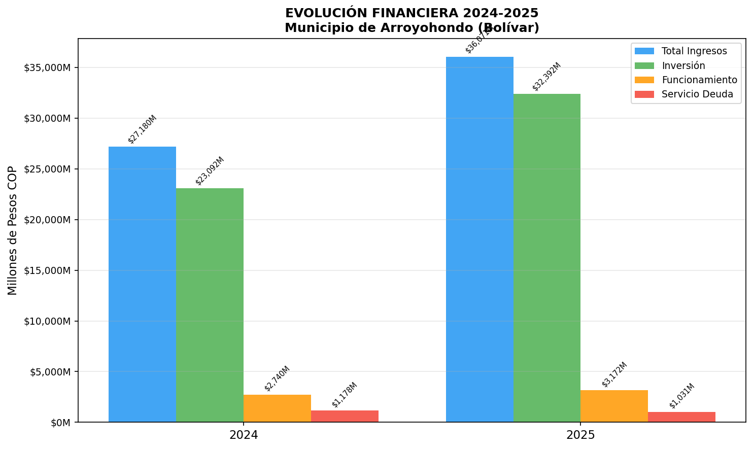 Evolución Financiera 2024-2025
