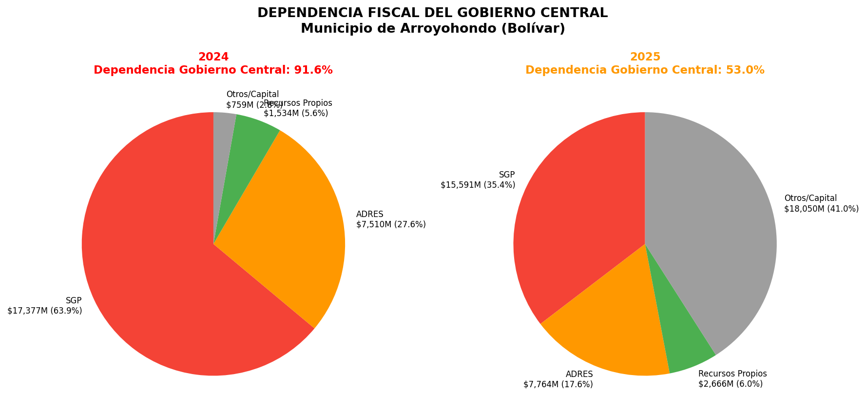 Dependencia Fiscal del Gobierno Central