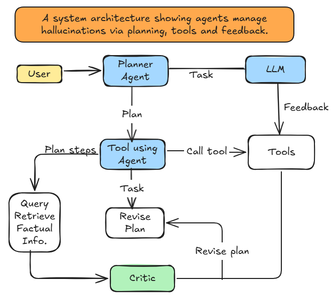 A system architecture showing agents manage hallucinations via planning, tools and feedback