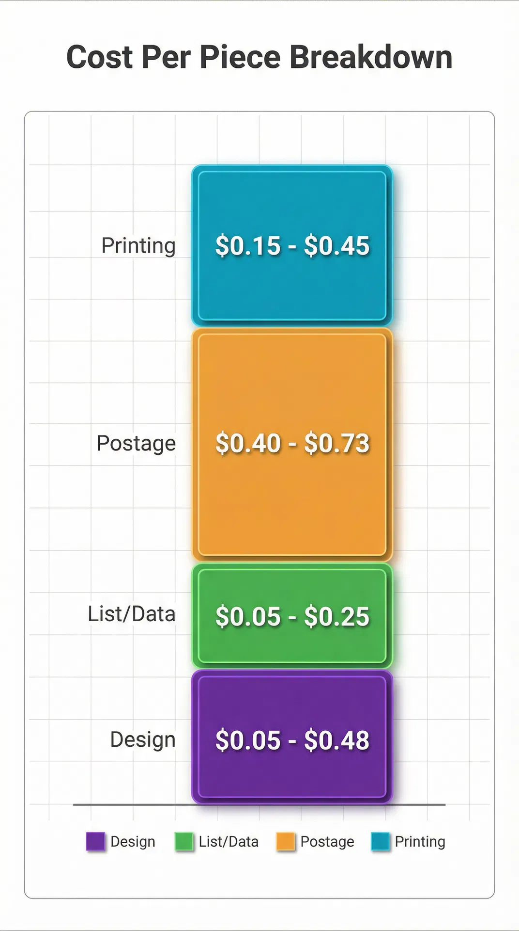 Cost per piece breakdown infographic showing four categories: printing, postage, list/data, and design